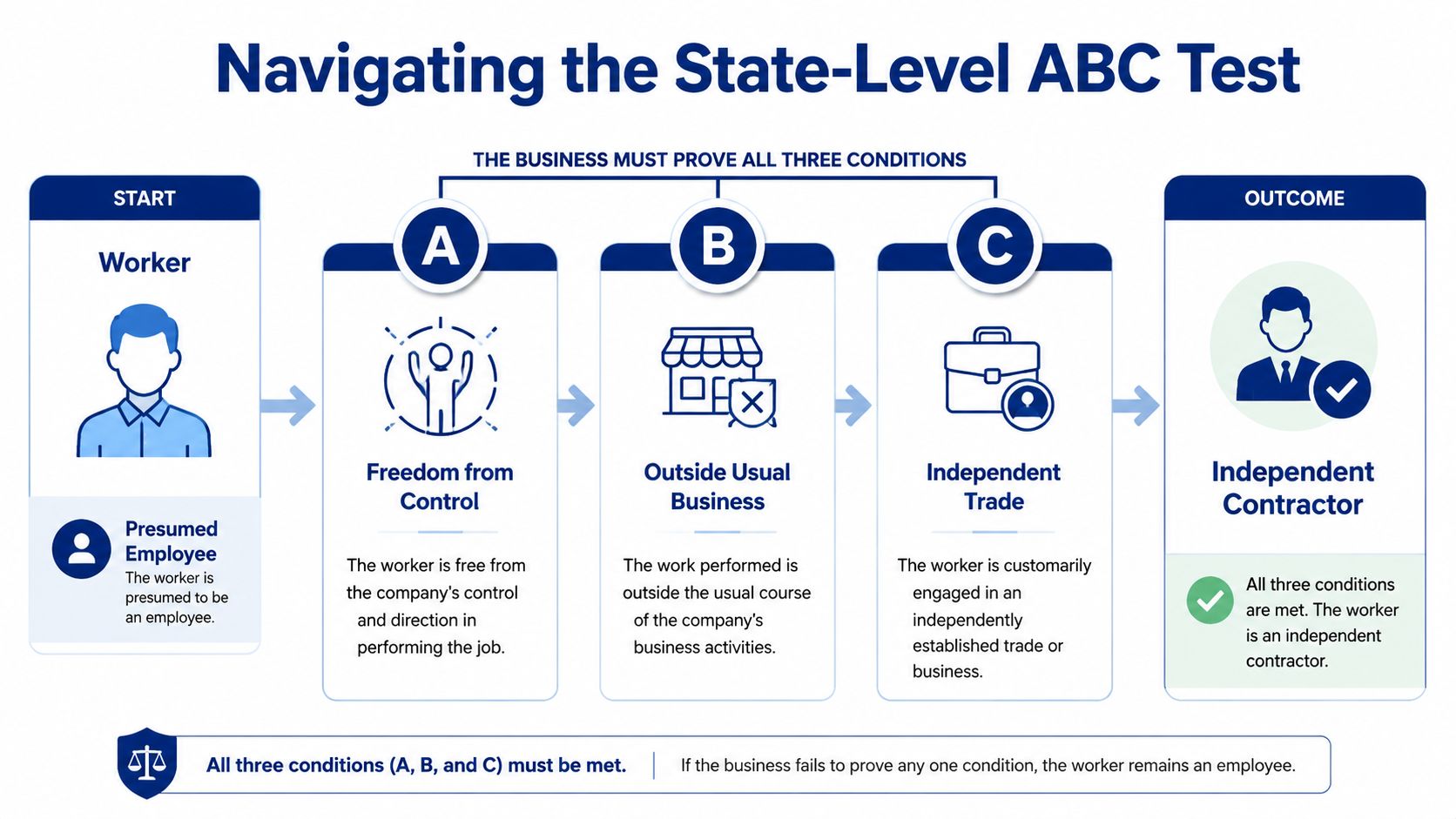 A flow chart explaining the three-part ABC test used to determine if a worker is an independent contractor.