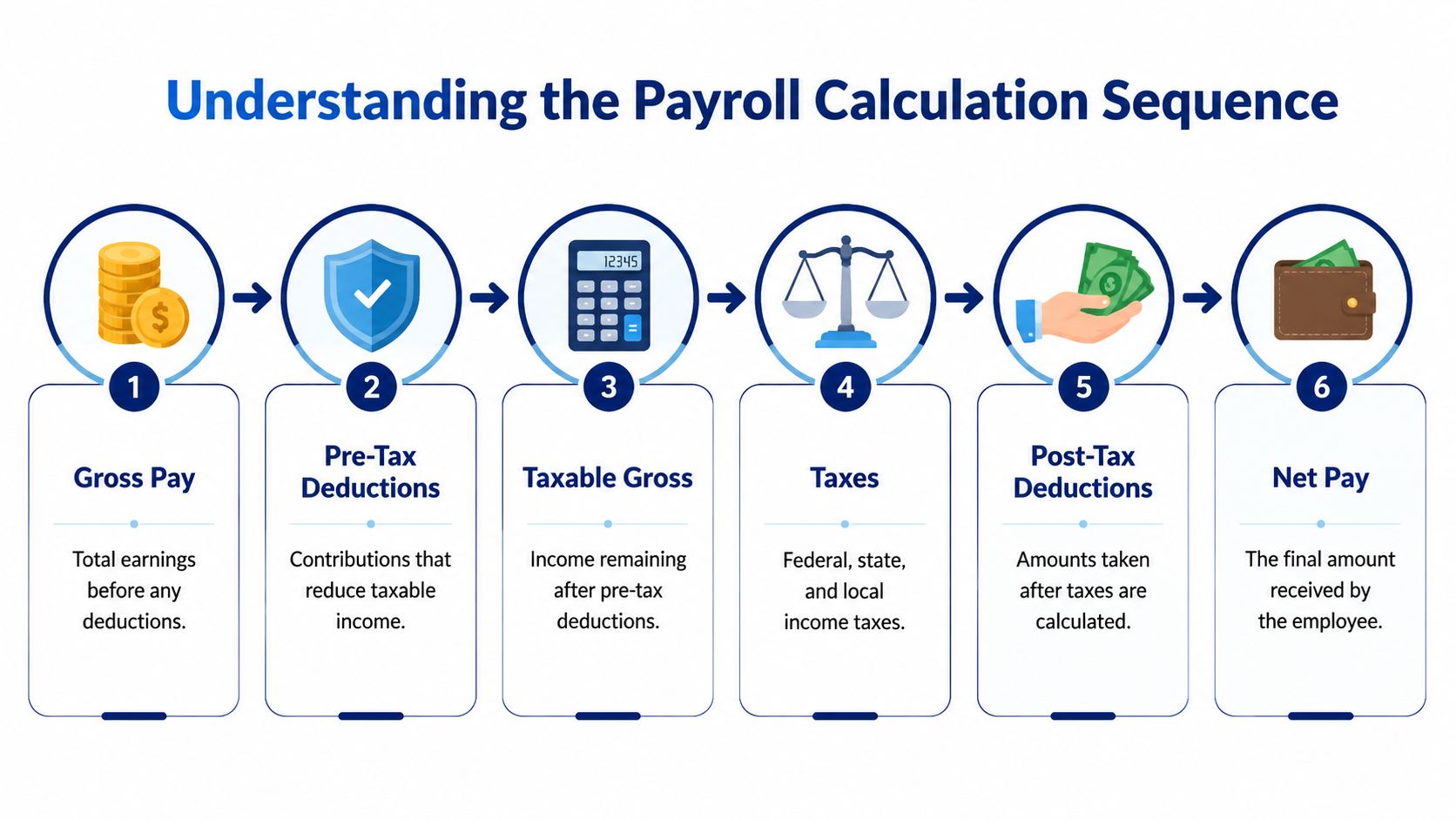 A diagram illustrating the step-by-step payroll calculation sequence from gross pay to net take-home pay.