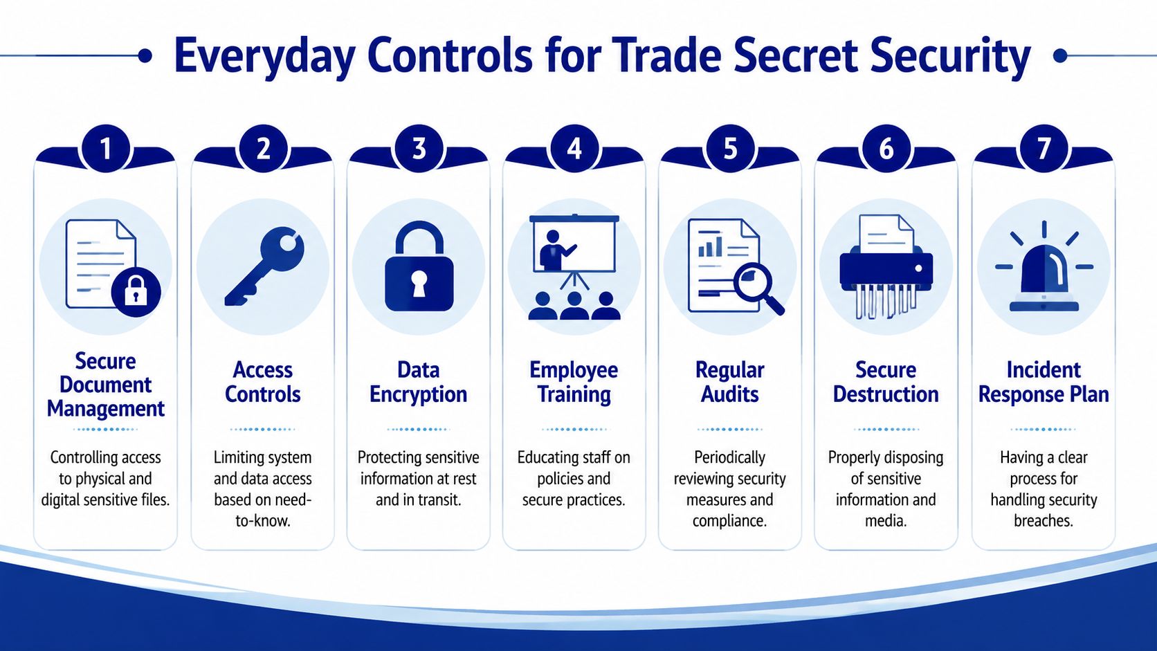 A diagram outlining seven essential everyday security controls for protecting company trade secrets and sensitive information.