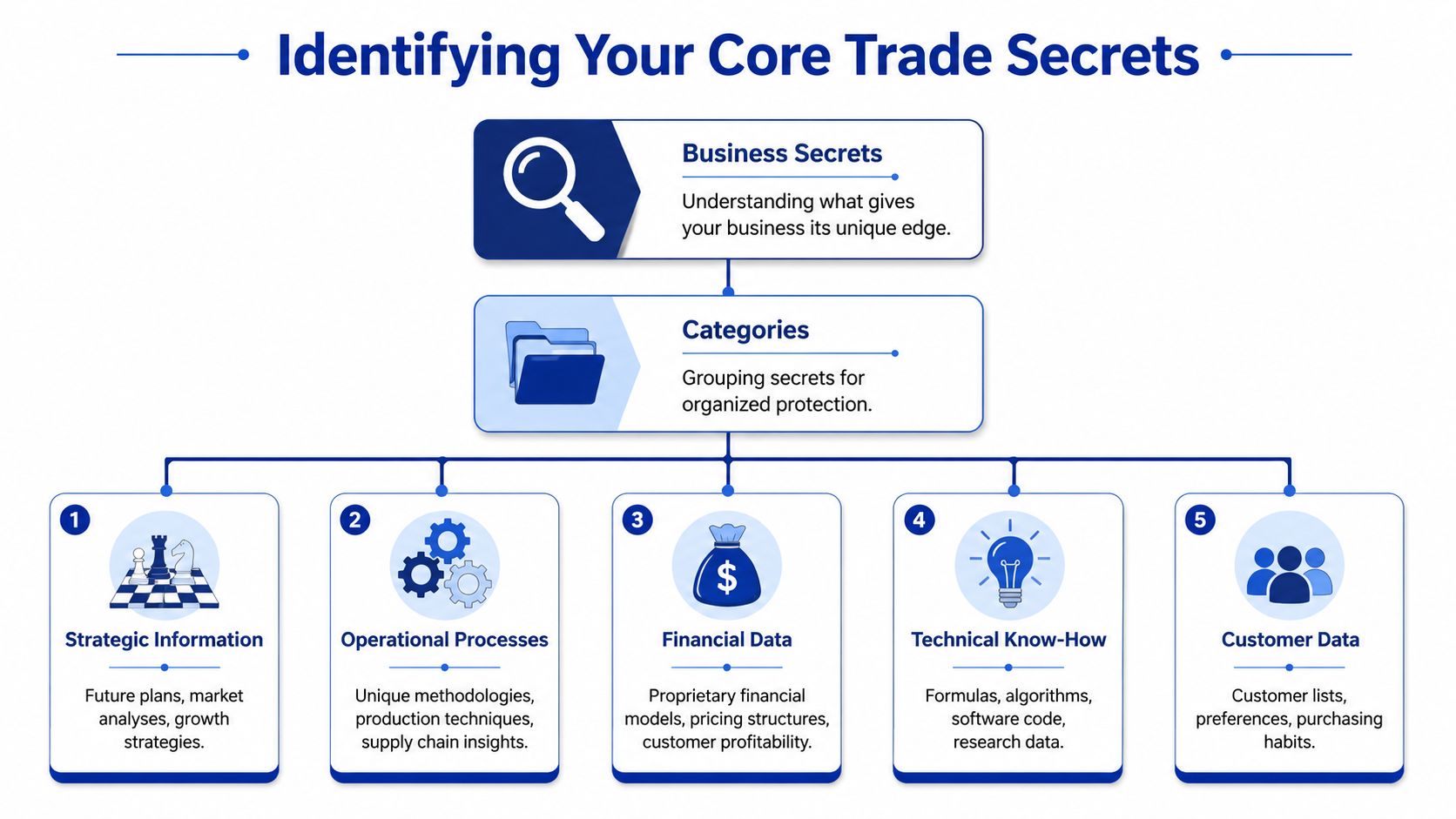 An organizational chart showing the five key categories for identifying and protecting business trade secrets.