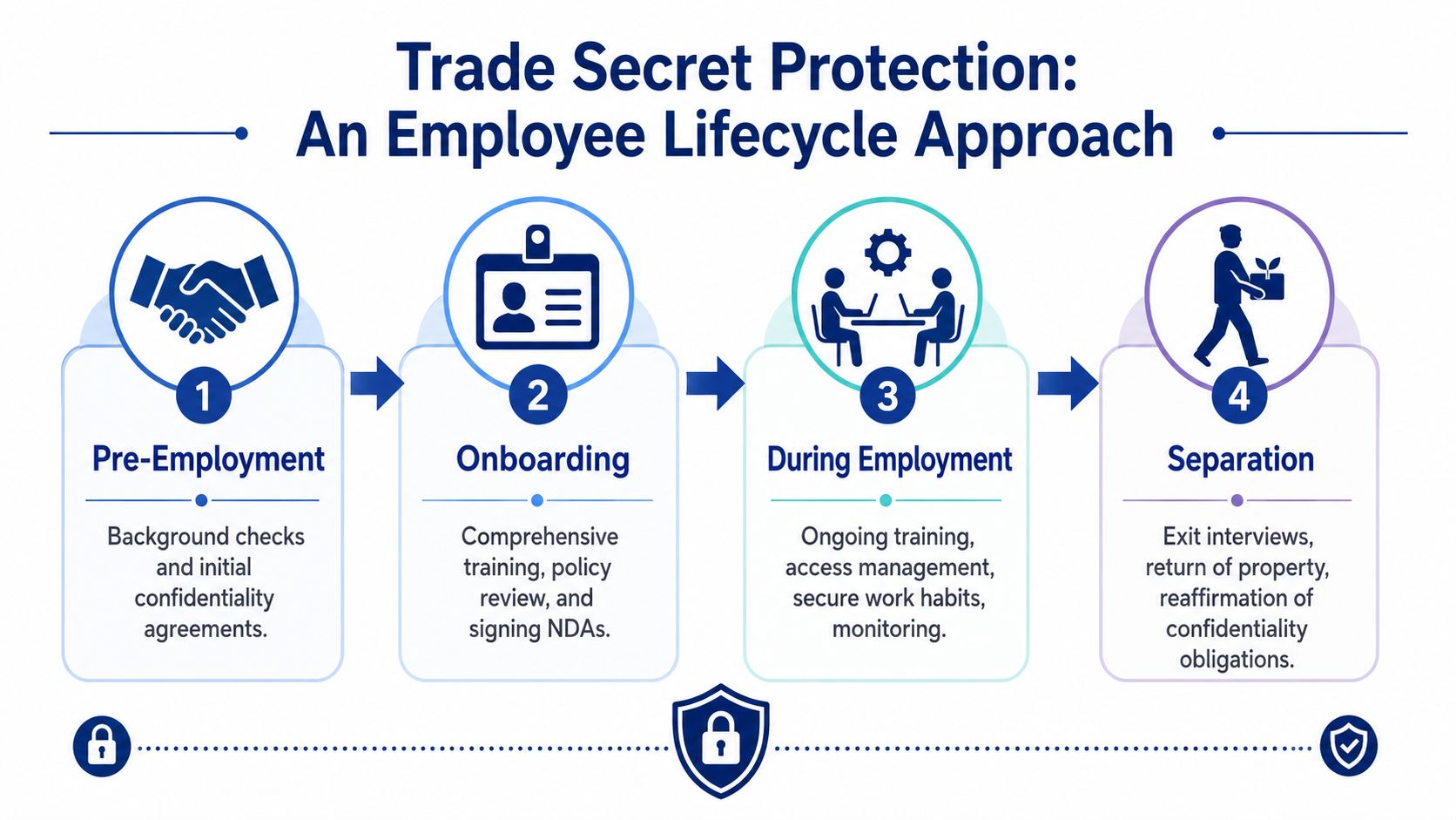 A four-step infographic illustrating trade secret protection processes throughout an employee's lifecycle from hiring to separation.