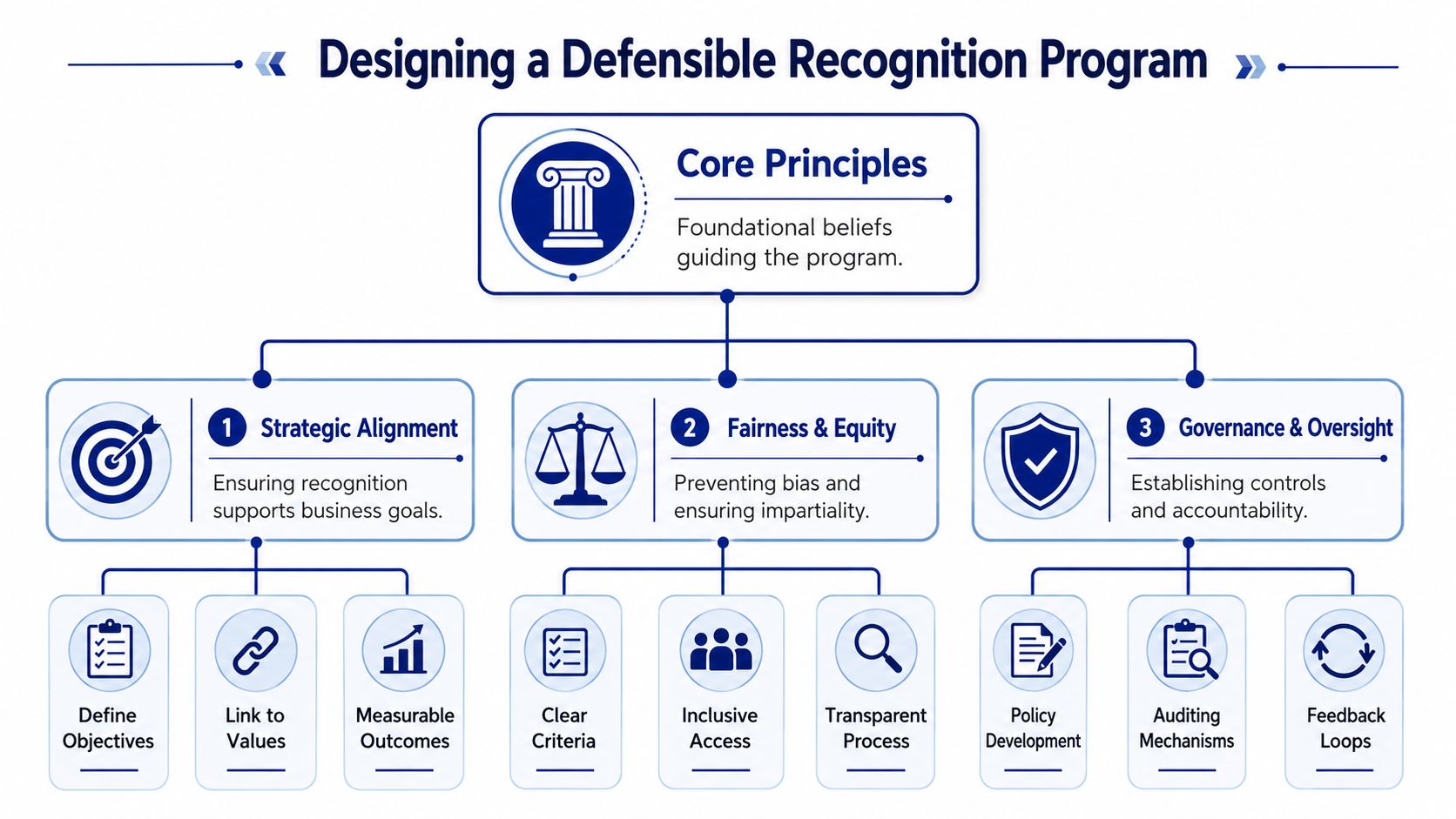 A diagram outlining the core principles of designing a defensible employee recognition program through strategic alignment and governance.