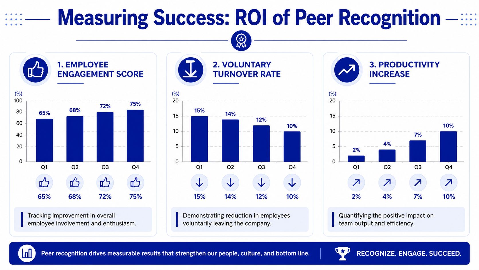 A bar chart showing how peer recognition improves employee engagement, reduces turnover, and increases productivity by quarter.