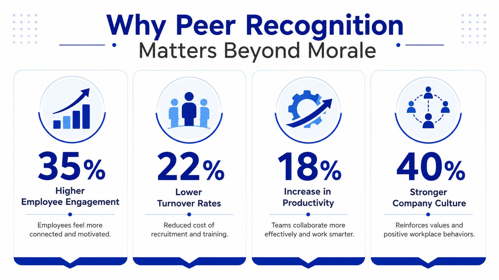 An infographic showing the benefits of peer recognition, including higher engagement, lower turnover, increased productivity, and stronger culture.