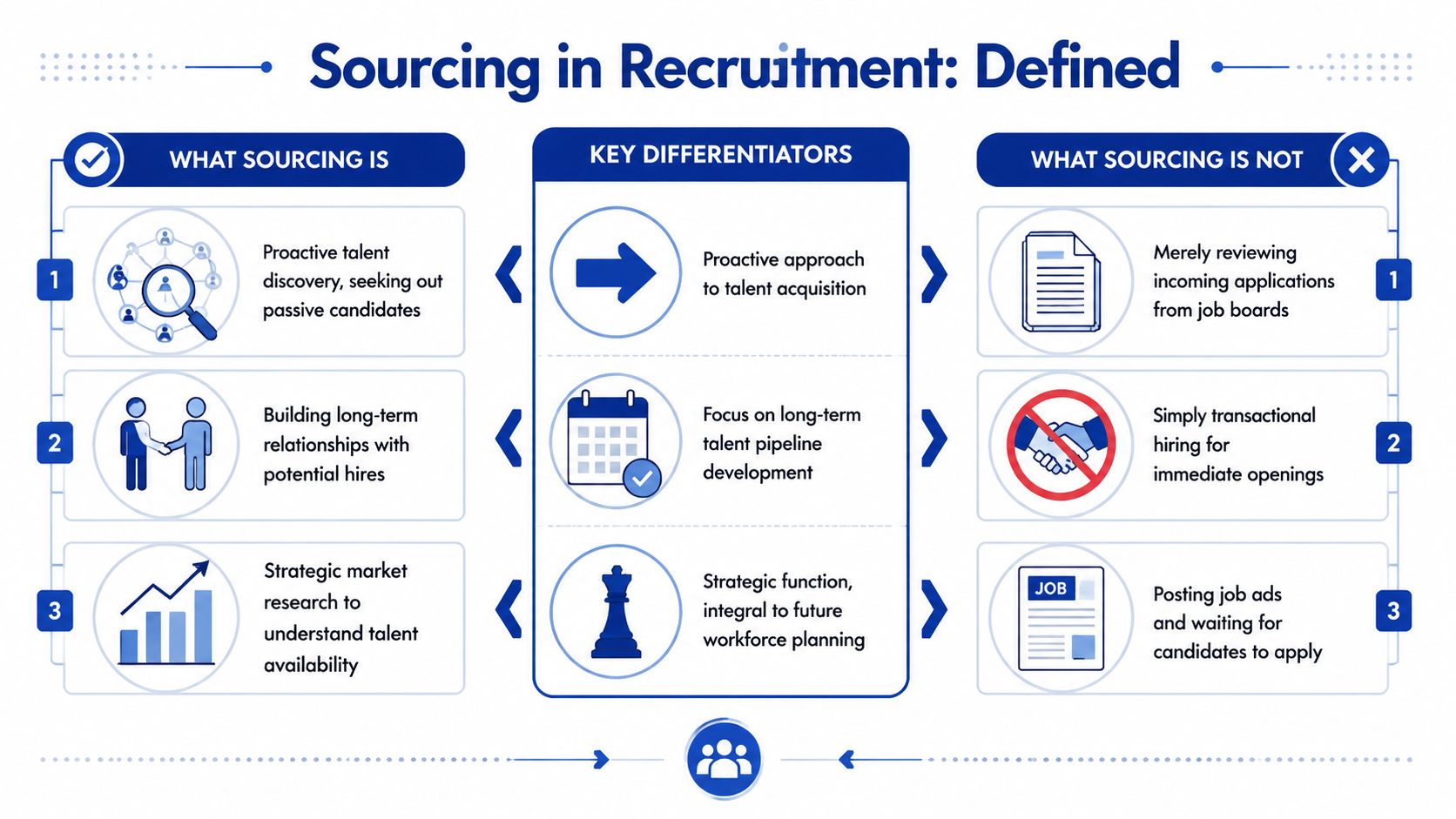 A professional infographic titled Sourcing in Recruitment explaining proactive talent discovery versus reactive application processing methods.