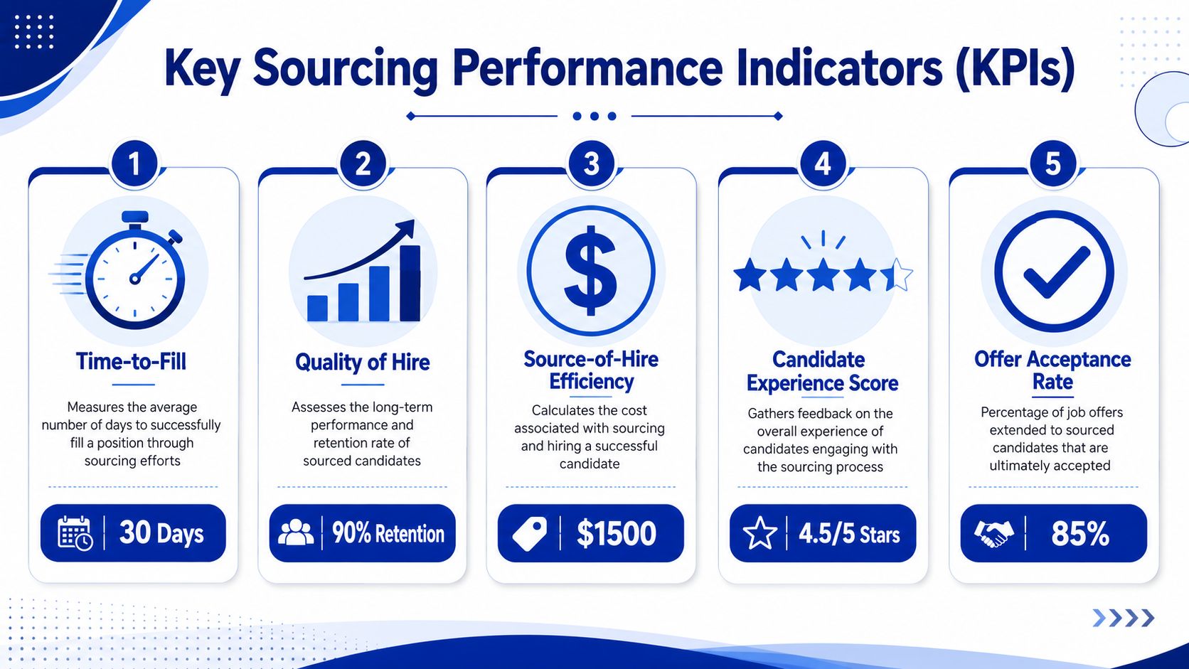 An infographic showing five key sourcing performance indicators for recruitment with their associated metrics and icons.