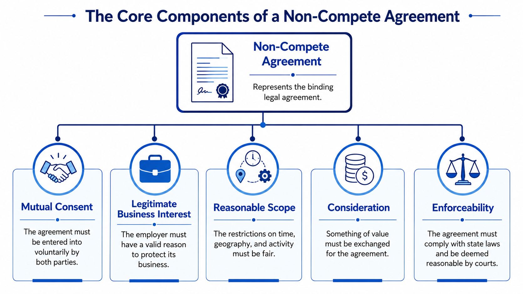 An infographic showing the five core components of a non-compete agreement including consent, interest, scope, consideration, and enforceability.