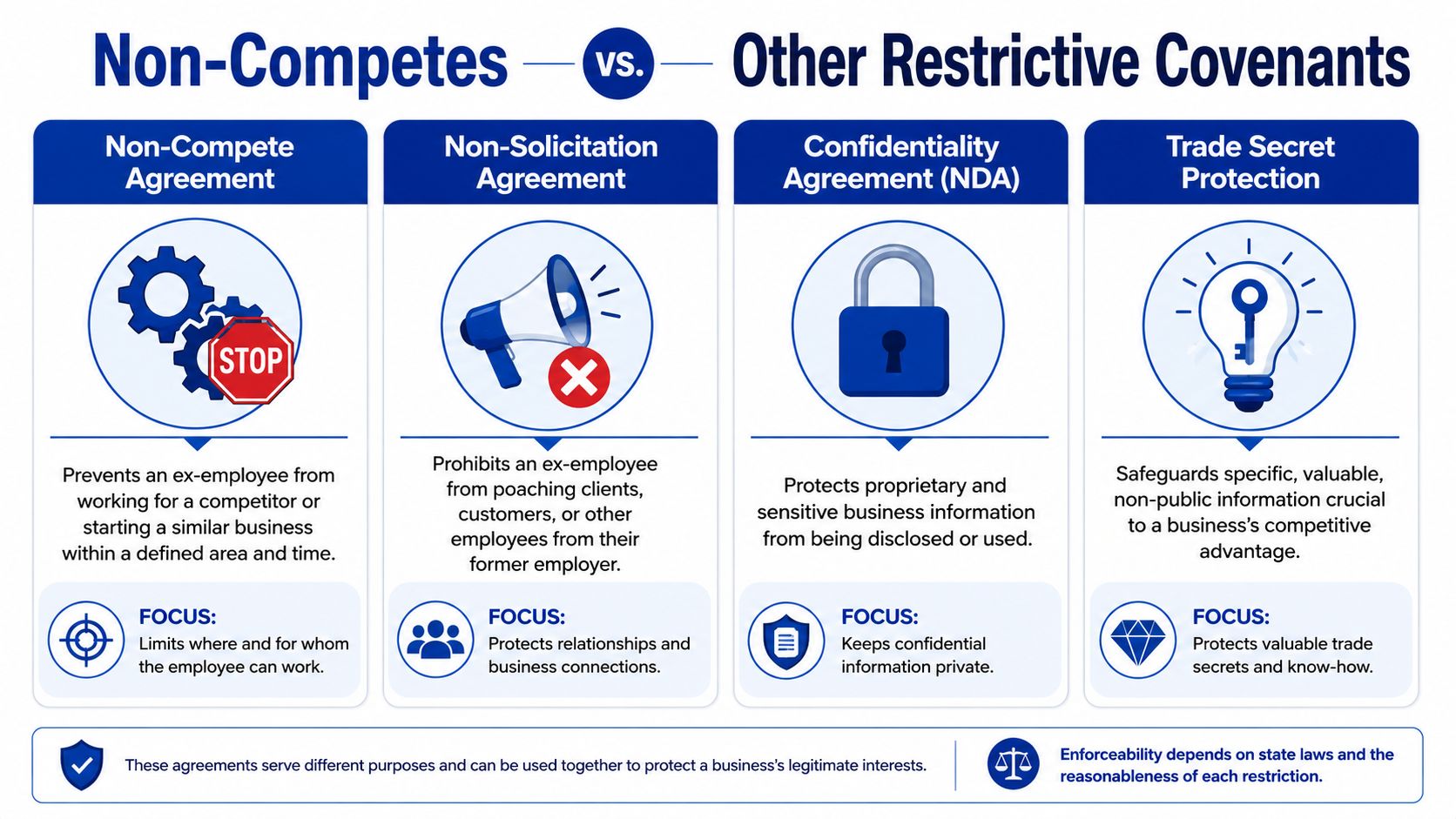 A comparison chart outlining the differences between non-compete agreements, non-solicitation, confidentiality agreements, and trade secret protections.