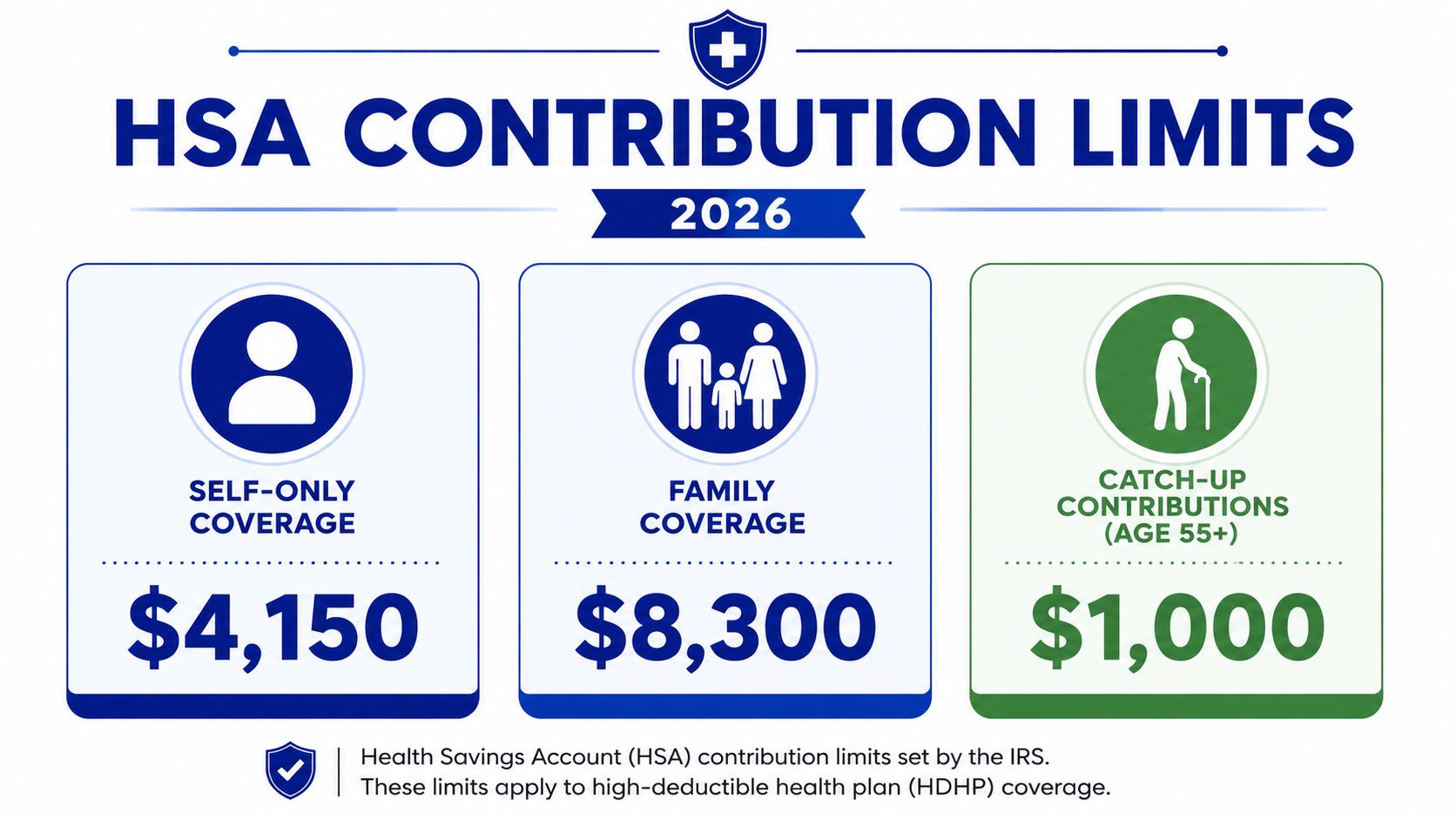 An infographic detailing the IRS HSA contribution limits for 2026, showing amounts for self-only, family, and catch-up contributions.
