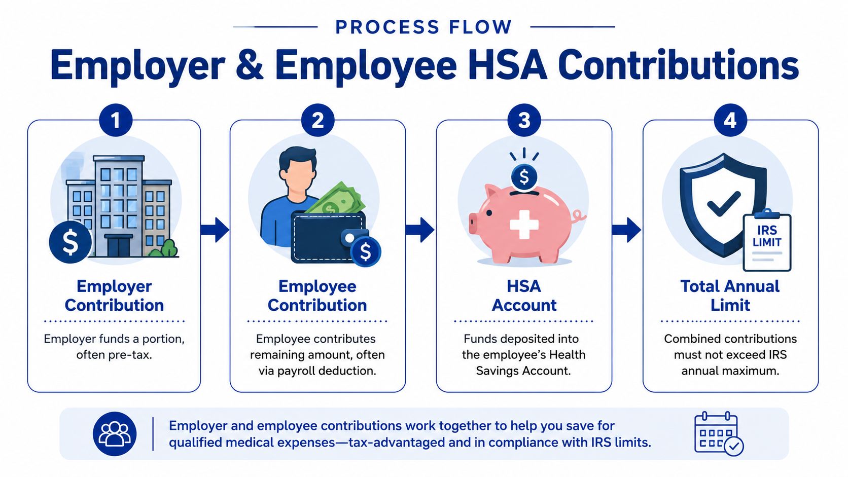 A process flow diagram explaining employer and employee HSA contributions and annual IRS limits.