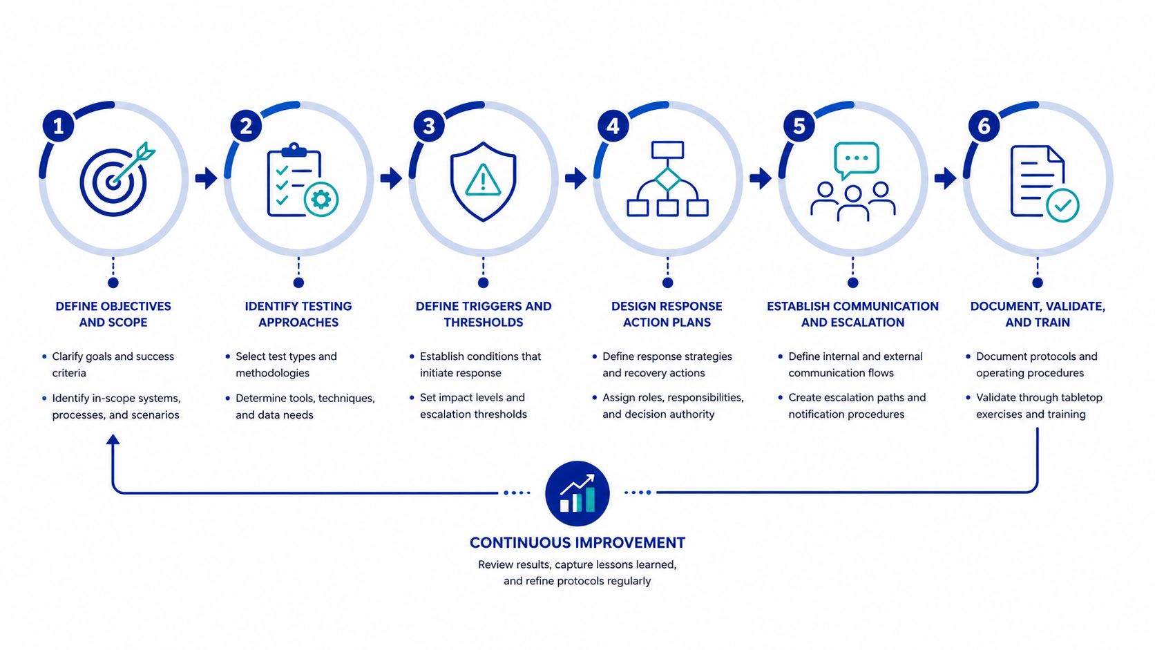 A six-step infographic illustrating a continuous improvement process for cybersecurity incident response planning and policy development.