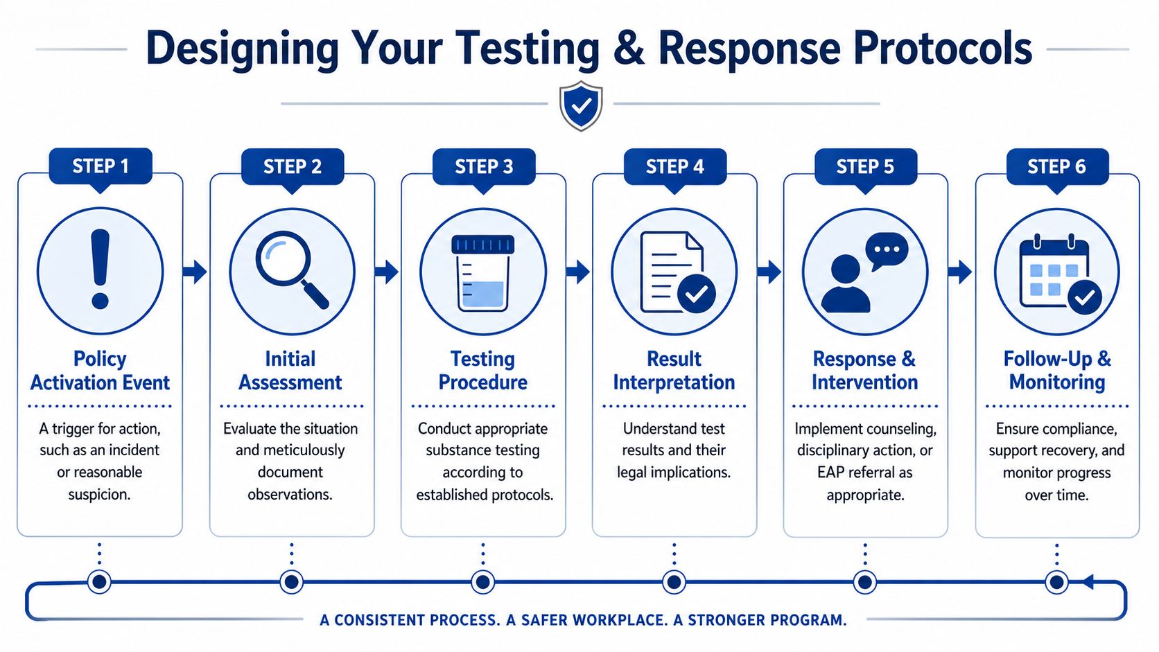 A six-step infographic showing the process for designing a workplace substance abuse testing and response protocol.