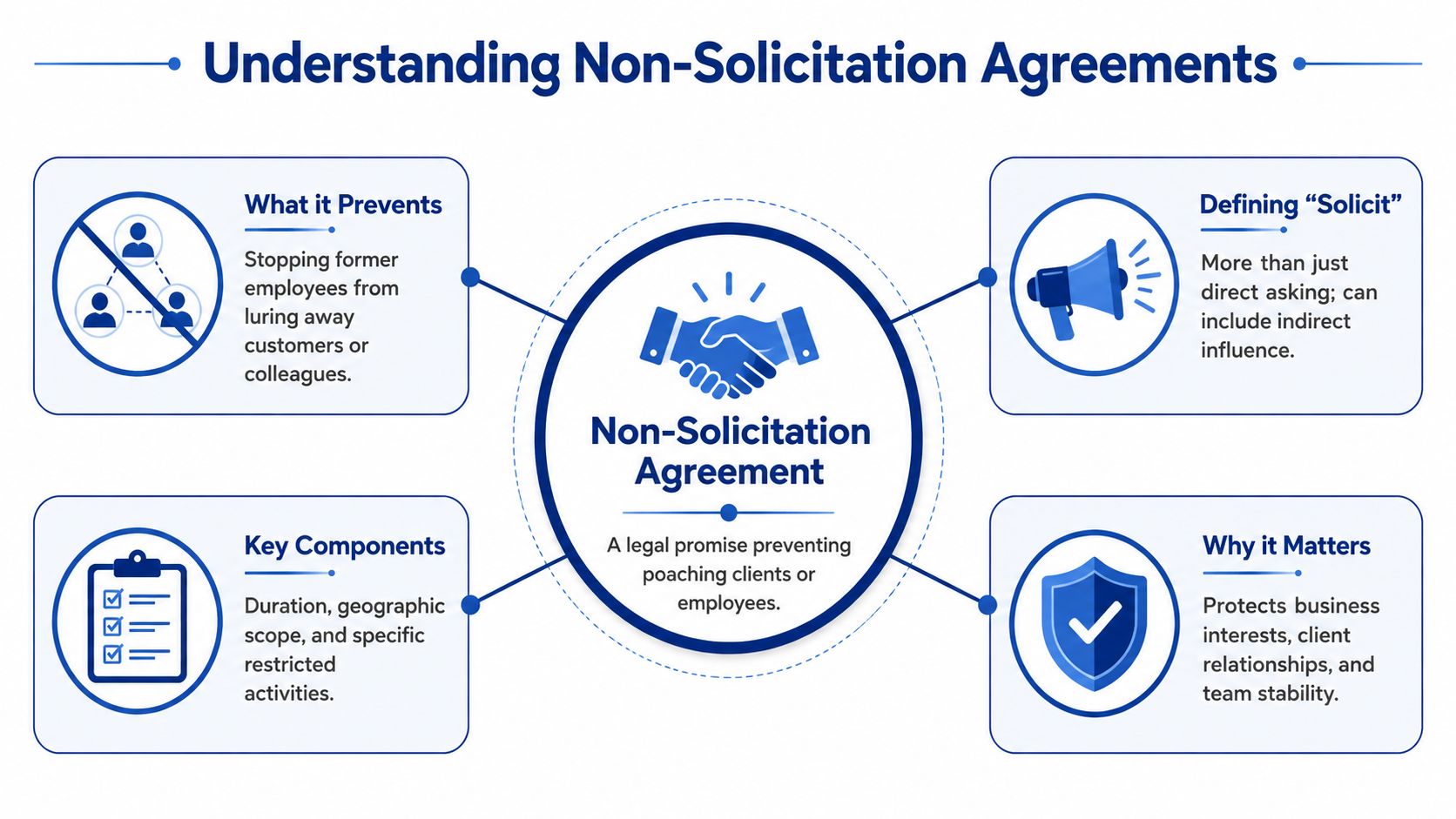 An infographic titled Understanding Non-Solicitation Agreements, explaining its purpose, definition, key components, and importance for businesses.