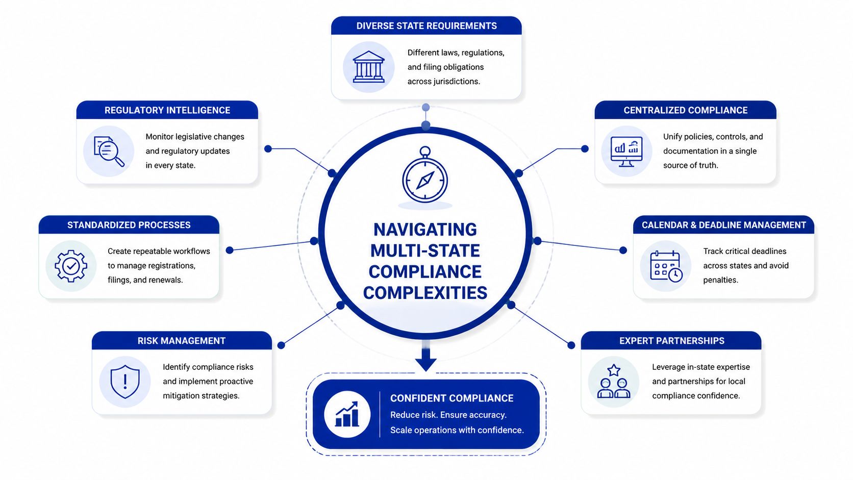 A diagram outlining the strategies for navigating multi-state compliance complexities in business operations and regulatory management.