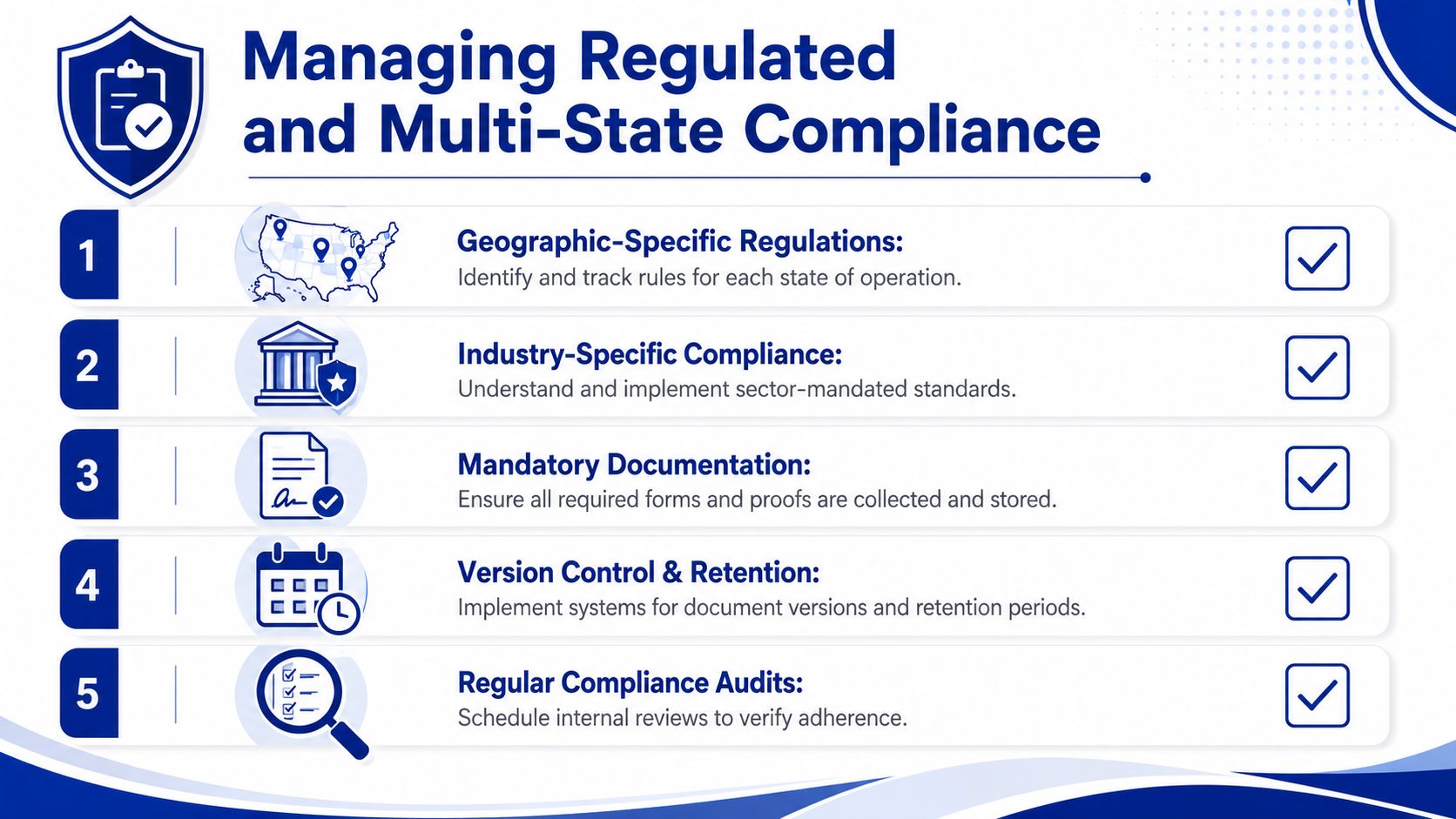A five-step infographic guide titled Managing Regulated and Multi-State Compliance, outlining professional business regulation processes.