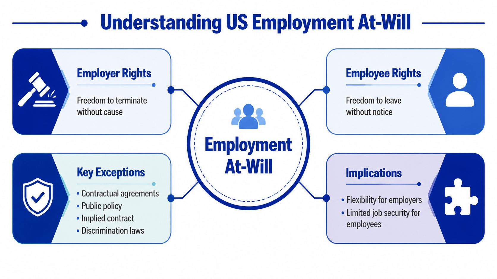 A diagram explaining US employment at-will, showing employer and employee rights, exceptions, and implications of the policy.