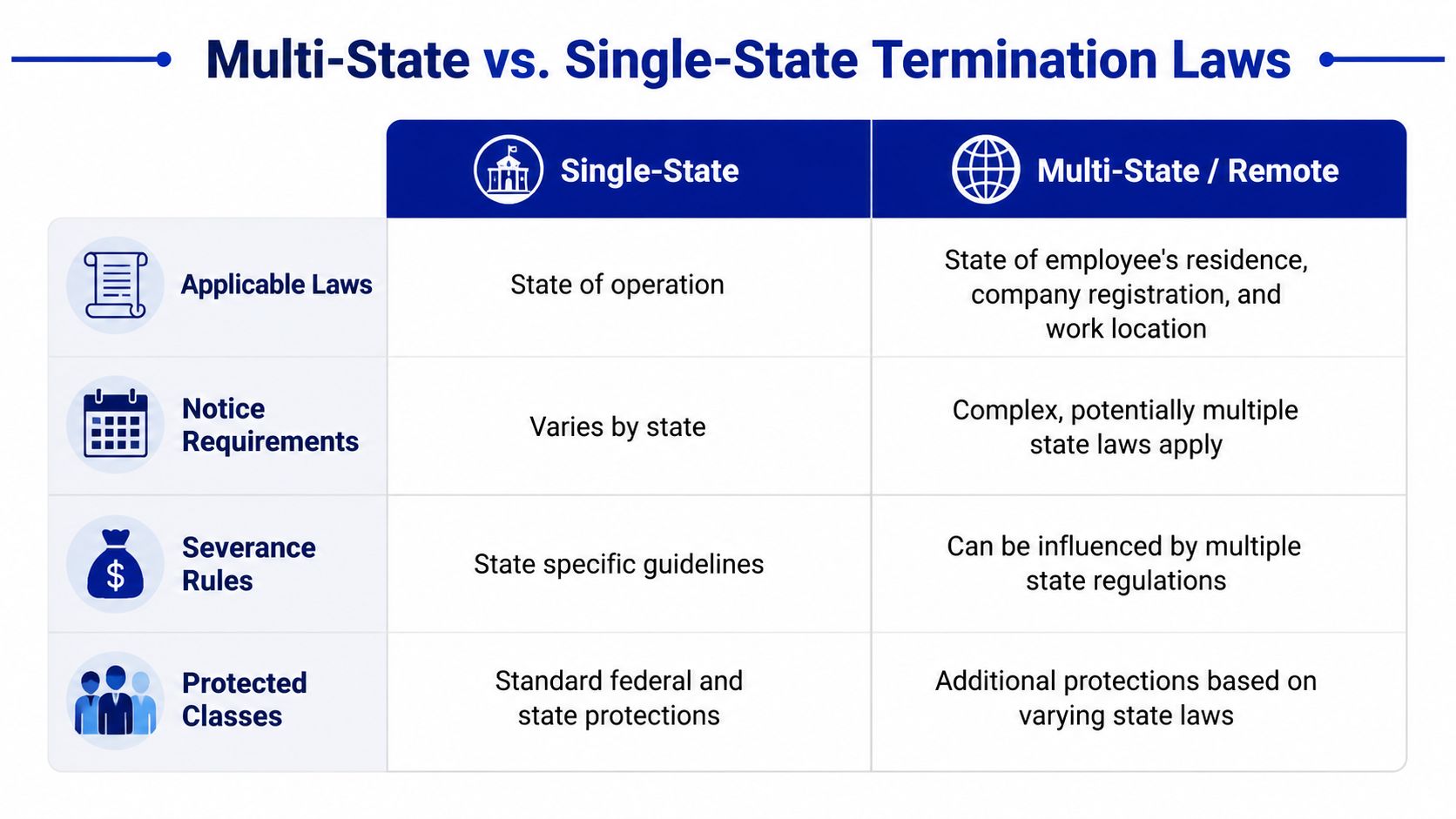 A comparison chart outlining differences between single-state and multi-state employment termination laws for remote workers.