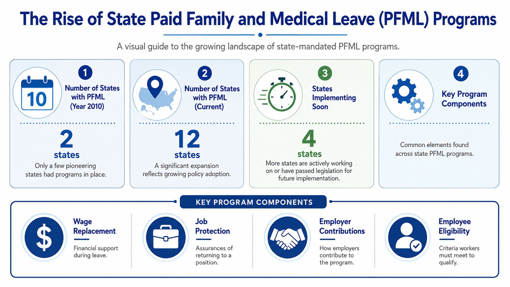 An infographic summarizing the growth and key components of state-mandated Paid Family and Medical Leave programs.