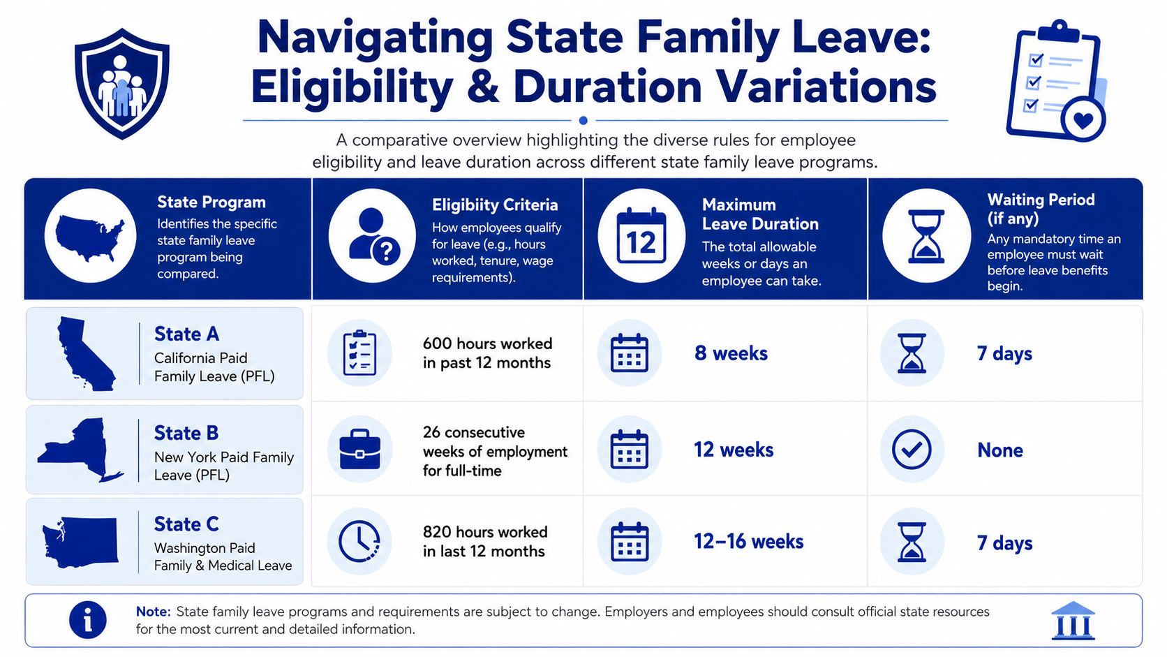 A comparison chart outlining eligibility criteria, leave duration, and waiting periods for California, New York, and Washington state.
