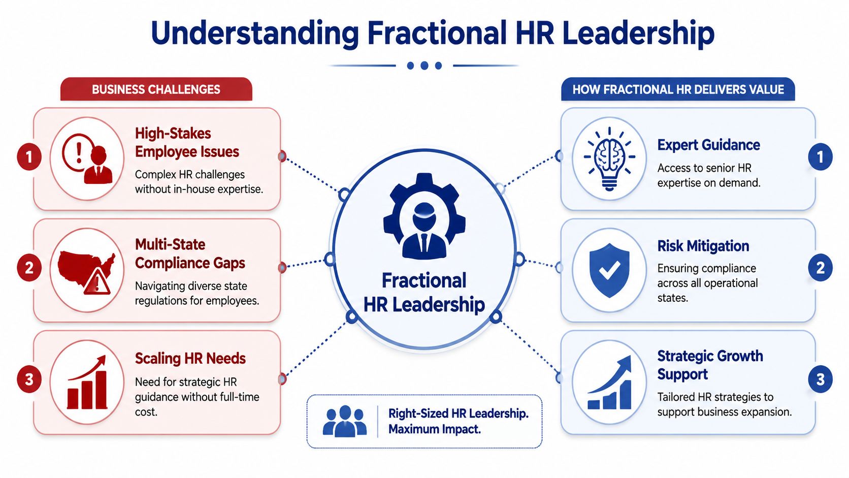 An infographic titled Understanding Fractional HR Leadership, comparing business challenges with the value of fractional HR services.