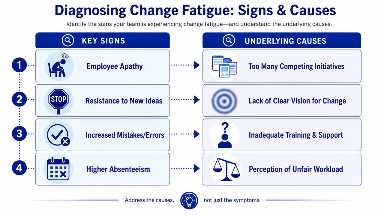 A diagram illustrating four key signs of organizational change fatigue and their corresponding underlying workplace causes.