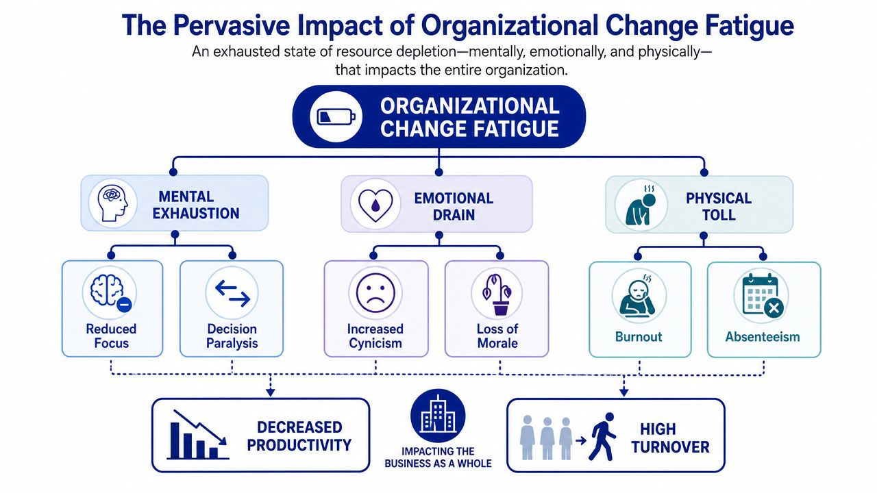 A diagram illustrating the causes and negative business outcomes resulting from organizational change fatigue.