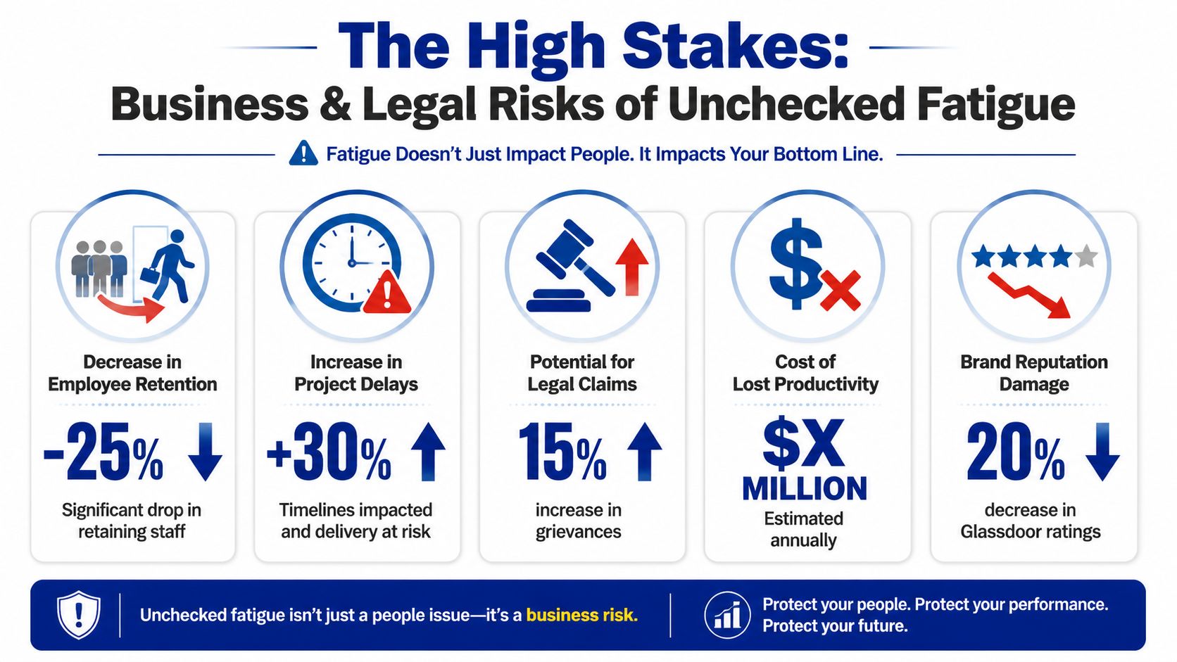 An infographic detailing business and legal risks of unchecked fatigue including productivity and reputation loss statistics.
