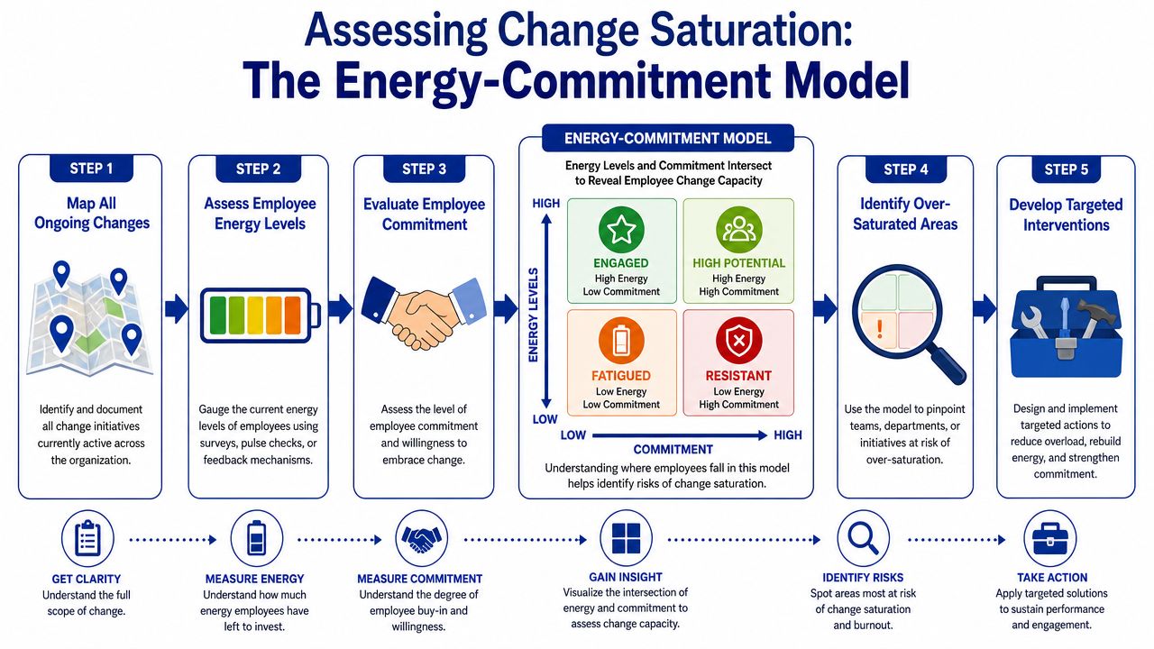 A five-step flowchart illustrating the energy-commitment model for assessing and managing organizational change saturation and employee burnout.