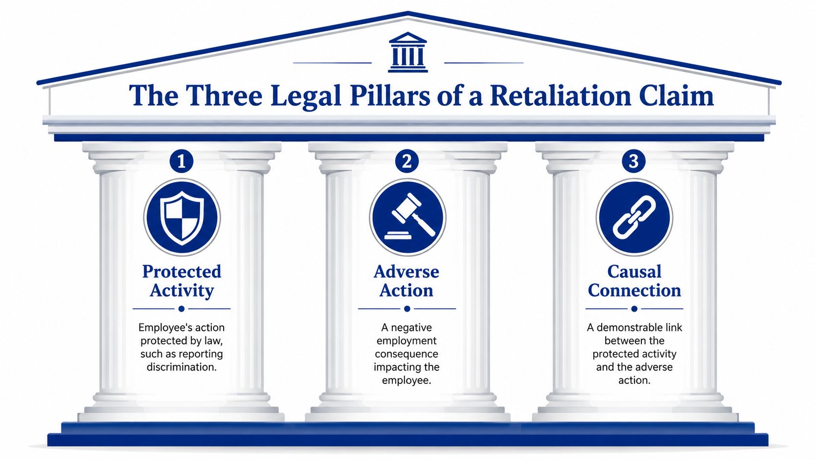 An infographic showing the three legal pillars of a retaliation claim: protected activity, adverse action, and causal connection.