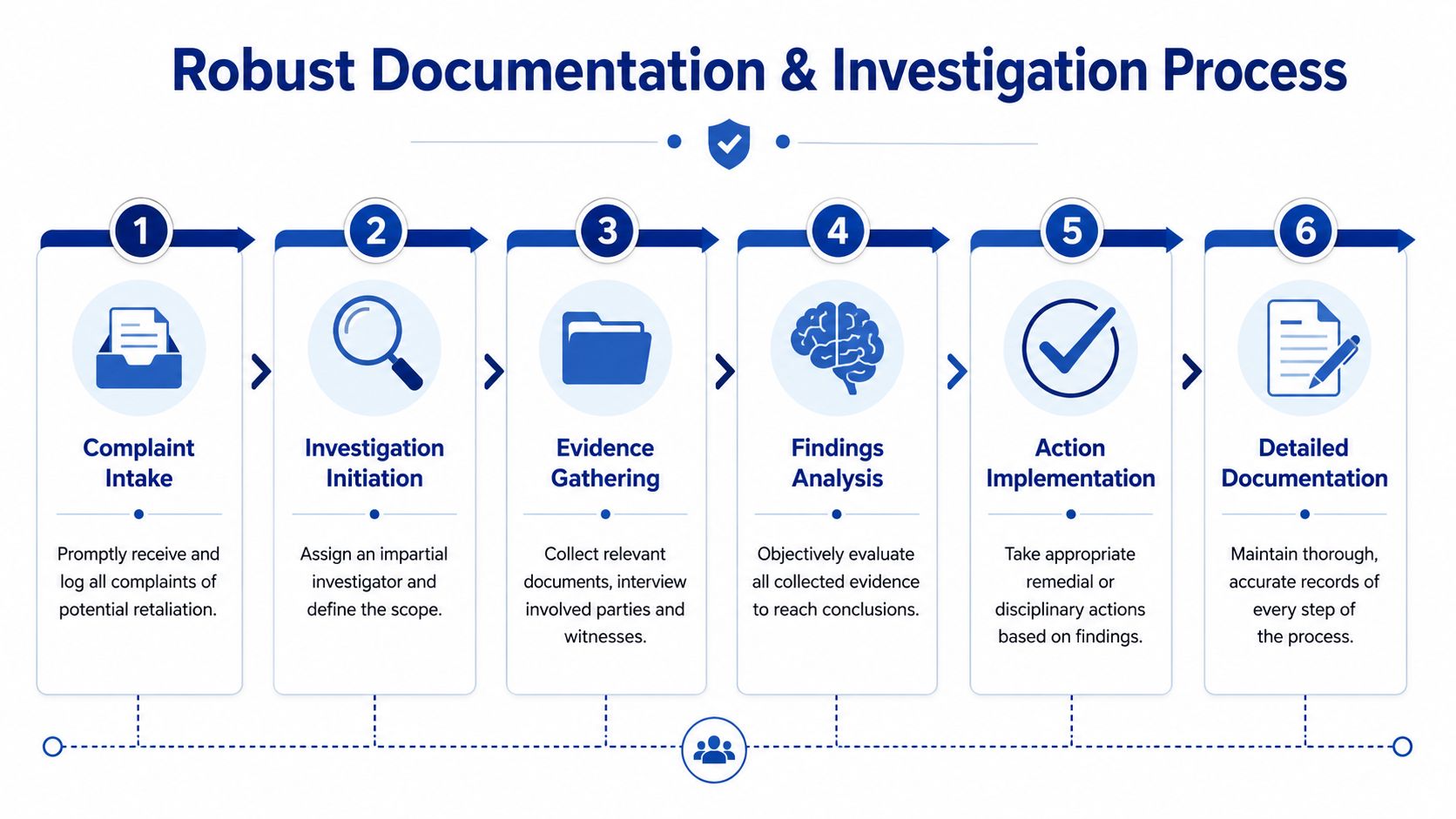 A six-step infographic illustrating the robust documentation and investigation process for handling workplace retaliation complaints.