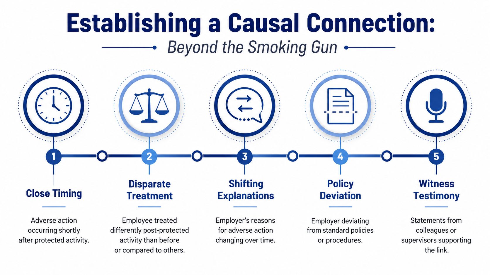 A diagram illustrating five key indicators to help establish a causal connection in workplace retaliation claims.