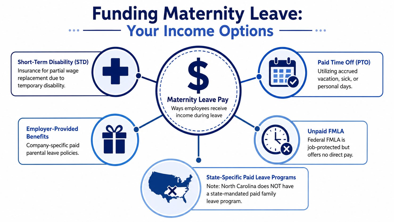 An infographic titled Funding Maternity Leave explaining income options like disability, PTO, employer benefits, FMLA, and state programs.