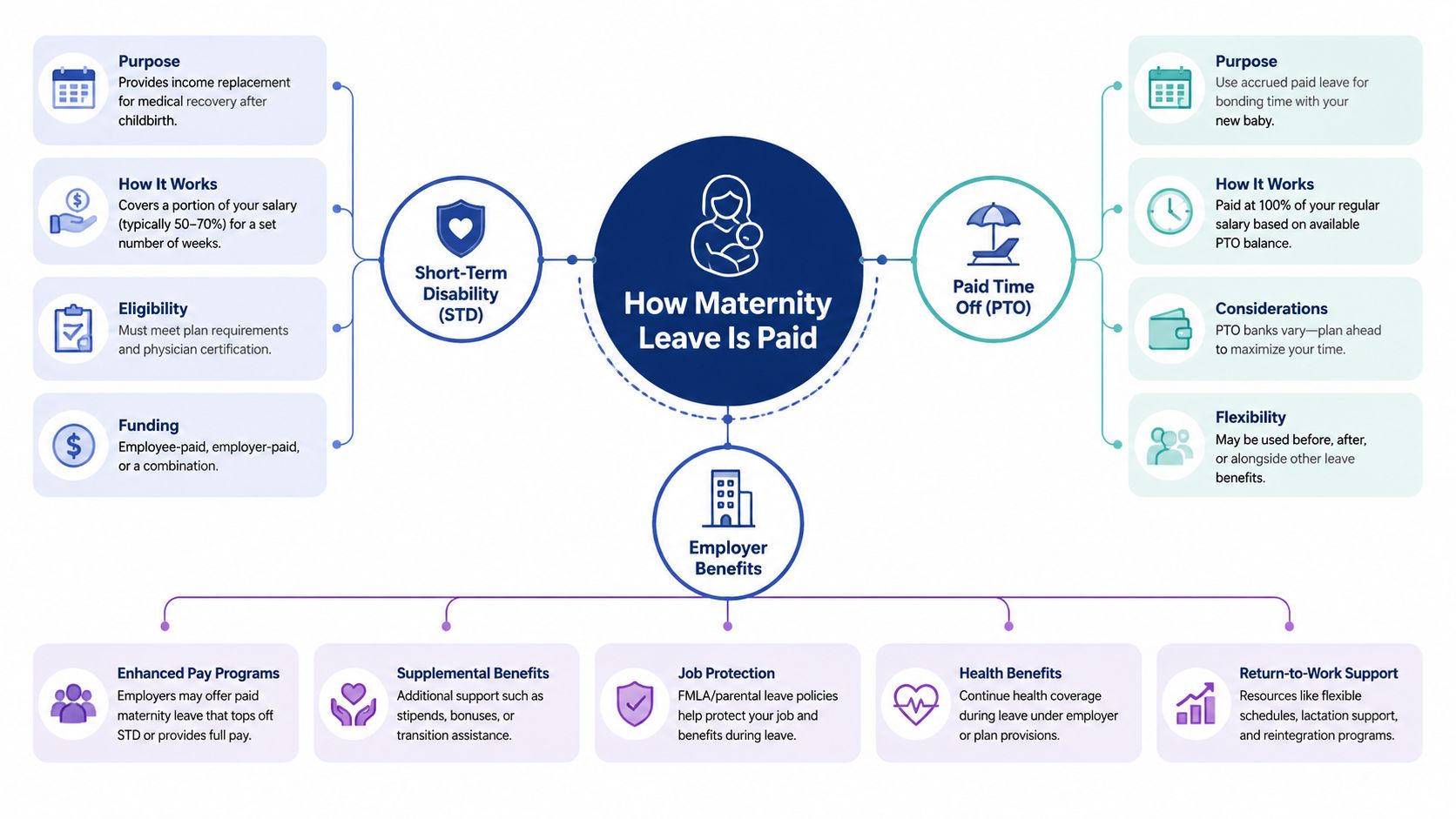 A diagram outlining how maternity leave is paid through disability, paid time off, and employer benefits.