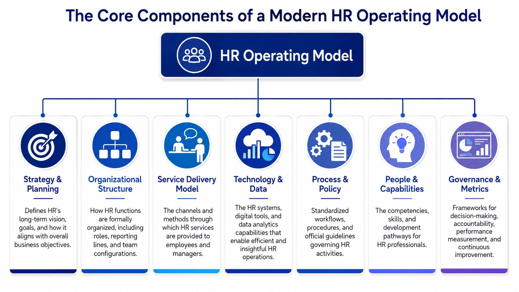 A diagram illustrating the seven core components of a modern HR operating model, including strategy and governance.