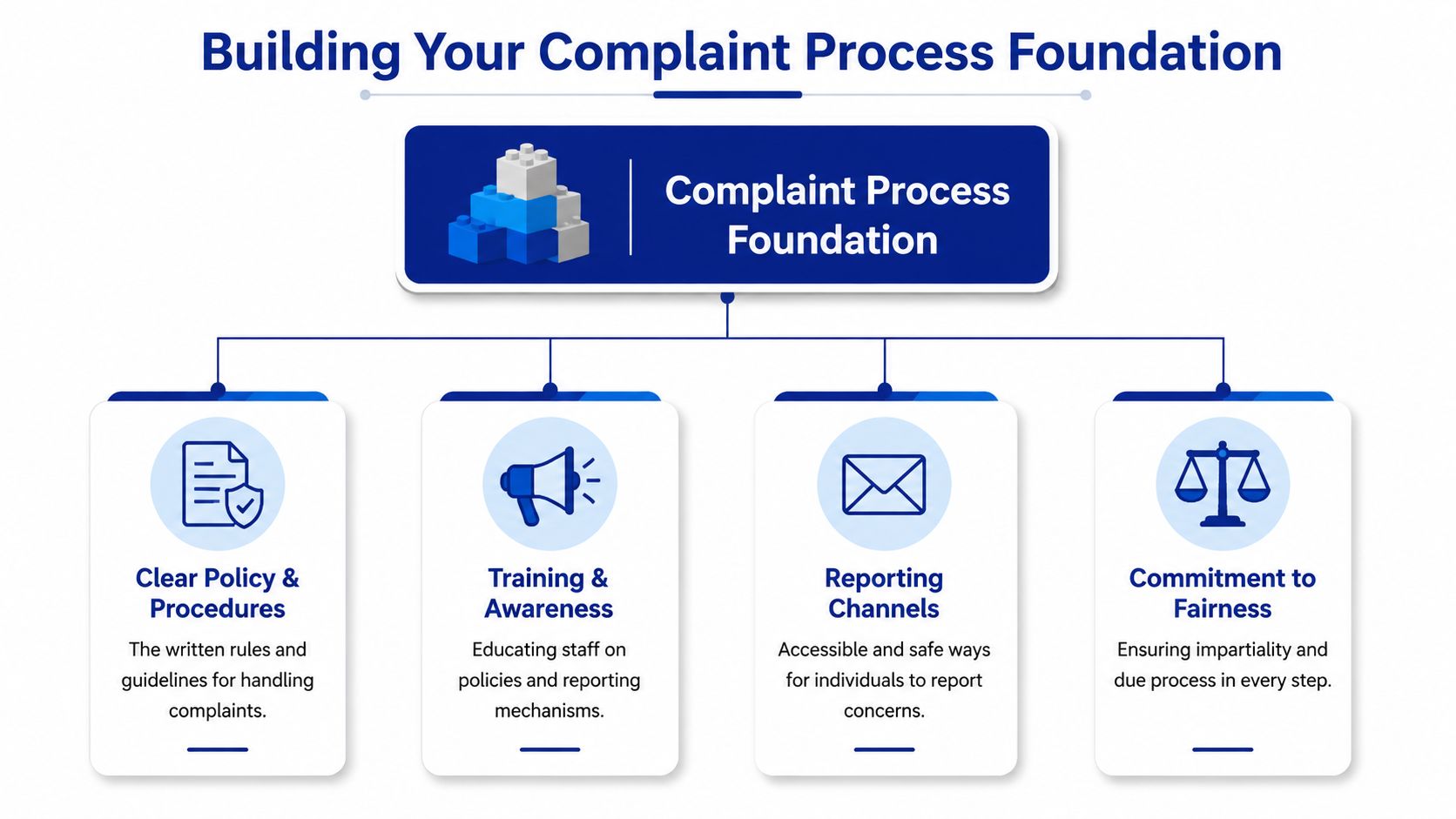 A diagram outlining the four essential pillars for building an effective organizational complaint process foundation.