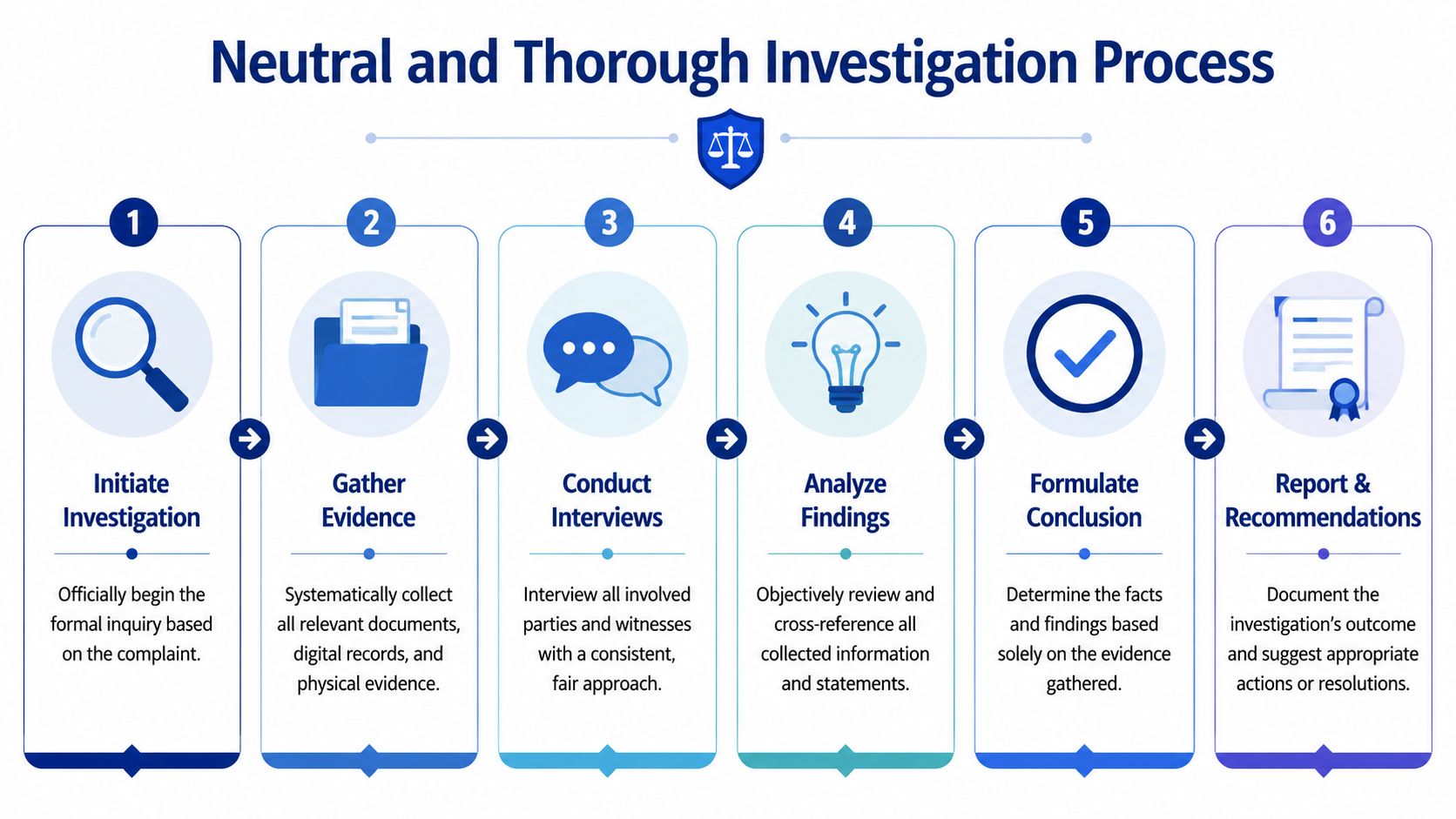 A six-step infographic illustrating a neutral and thorough process for investigating a formal workplace complaint.
