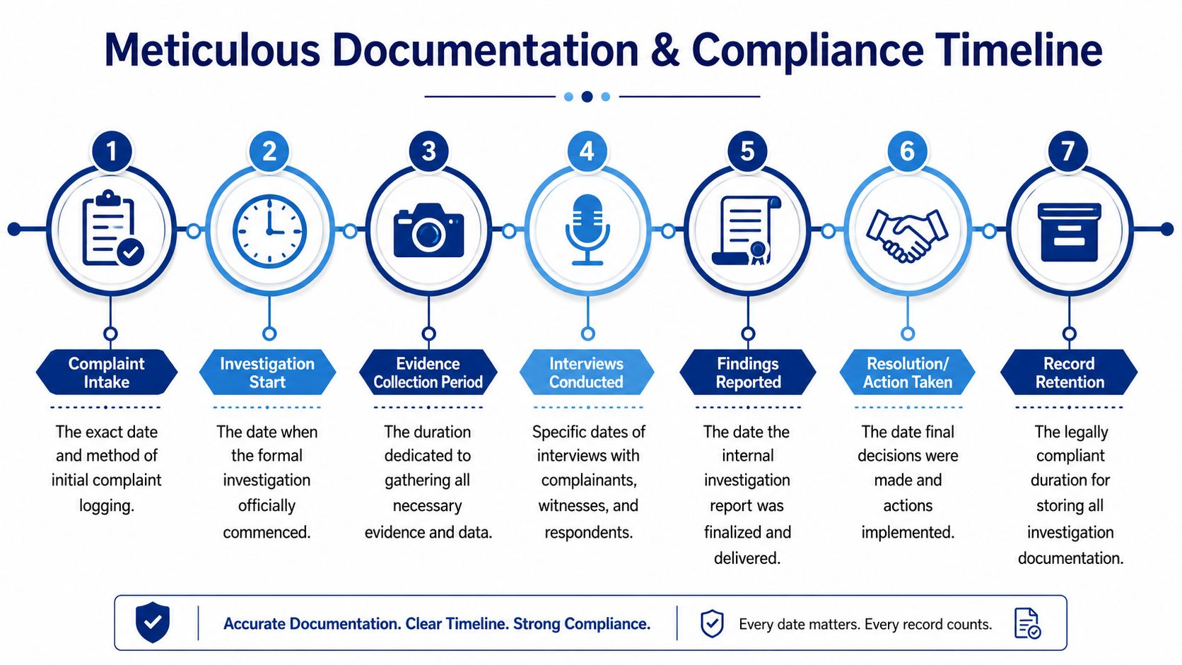 A step-by-step infographic timeline detailing the seven stages of a meticulous investigation and compliance process.