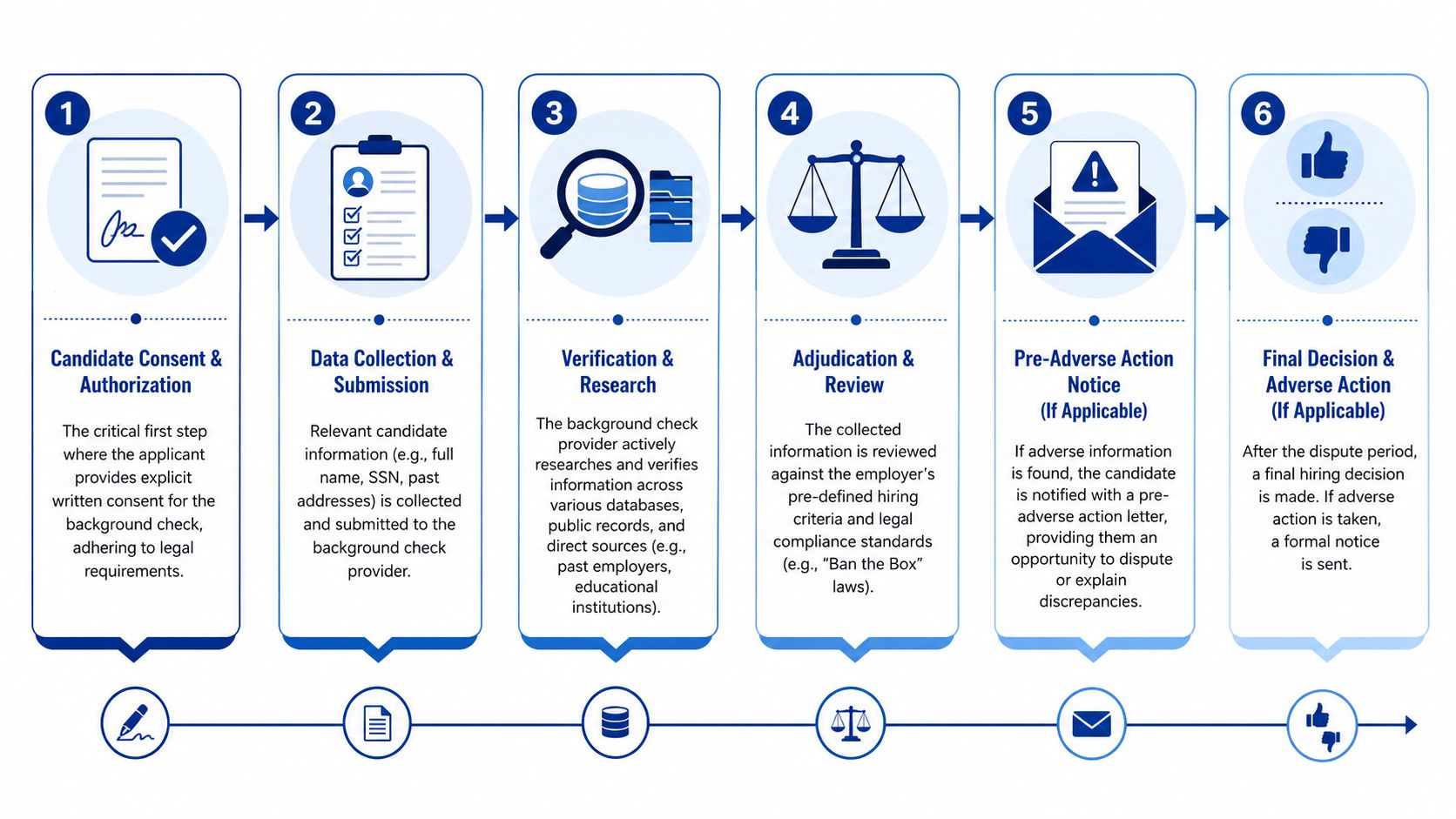 A six-step infographic detailing the professional background investigation process from candidate consent to final hiring decisions.