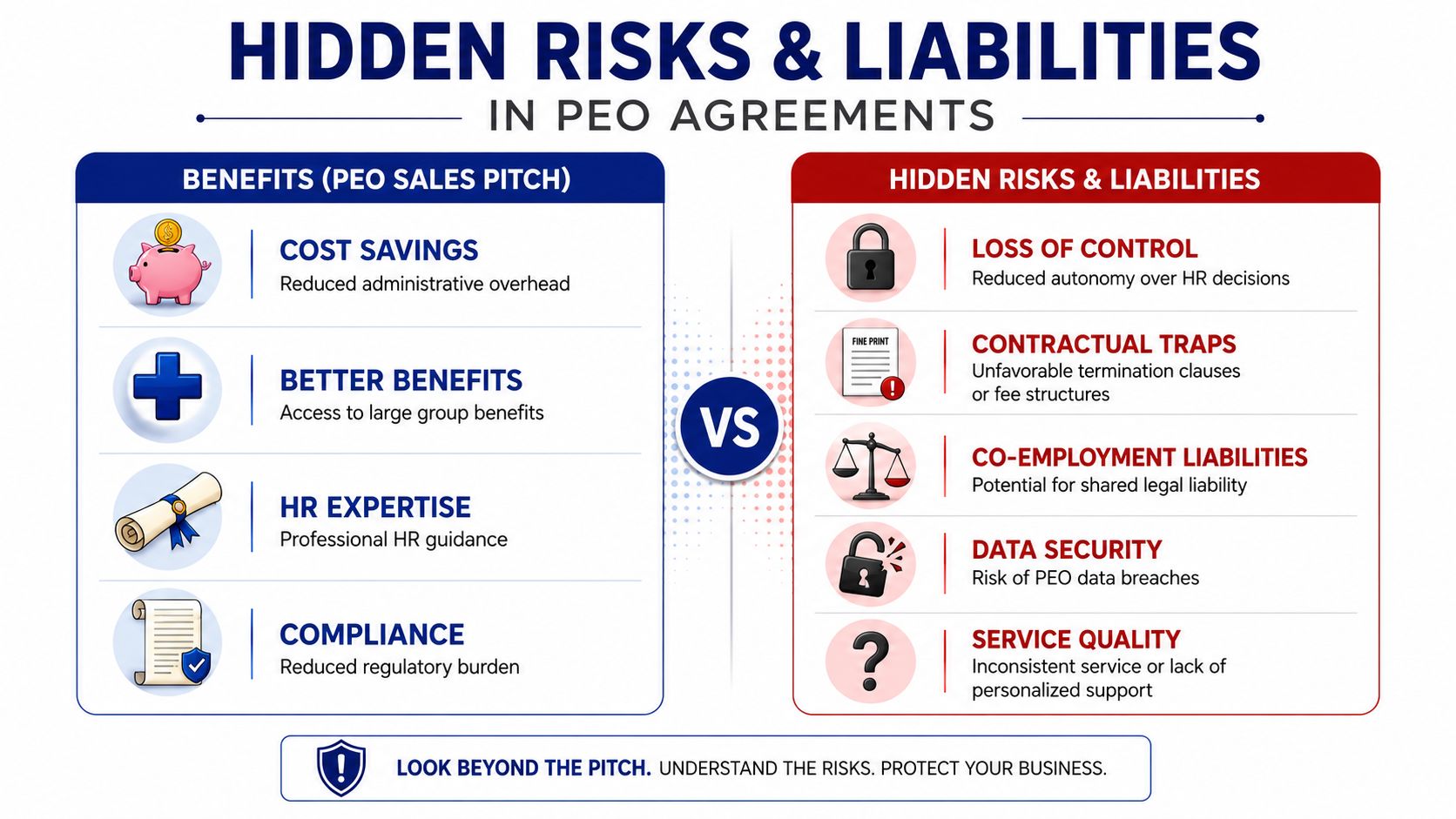 A comparative infographic highlighting the benefits versus hidden risks and liabilities in professional employer organization (PEO) agreements.