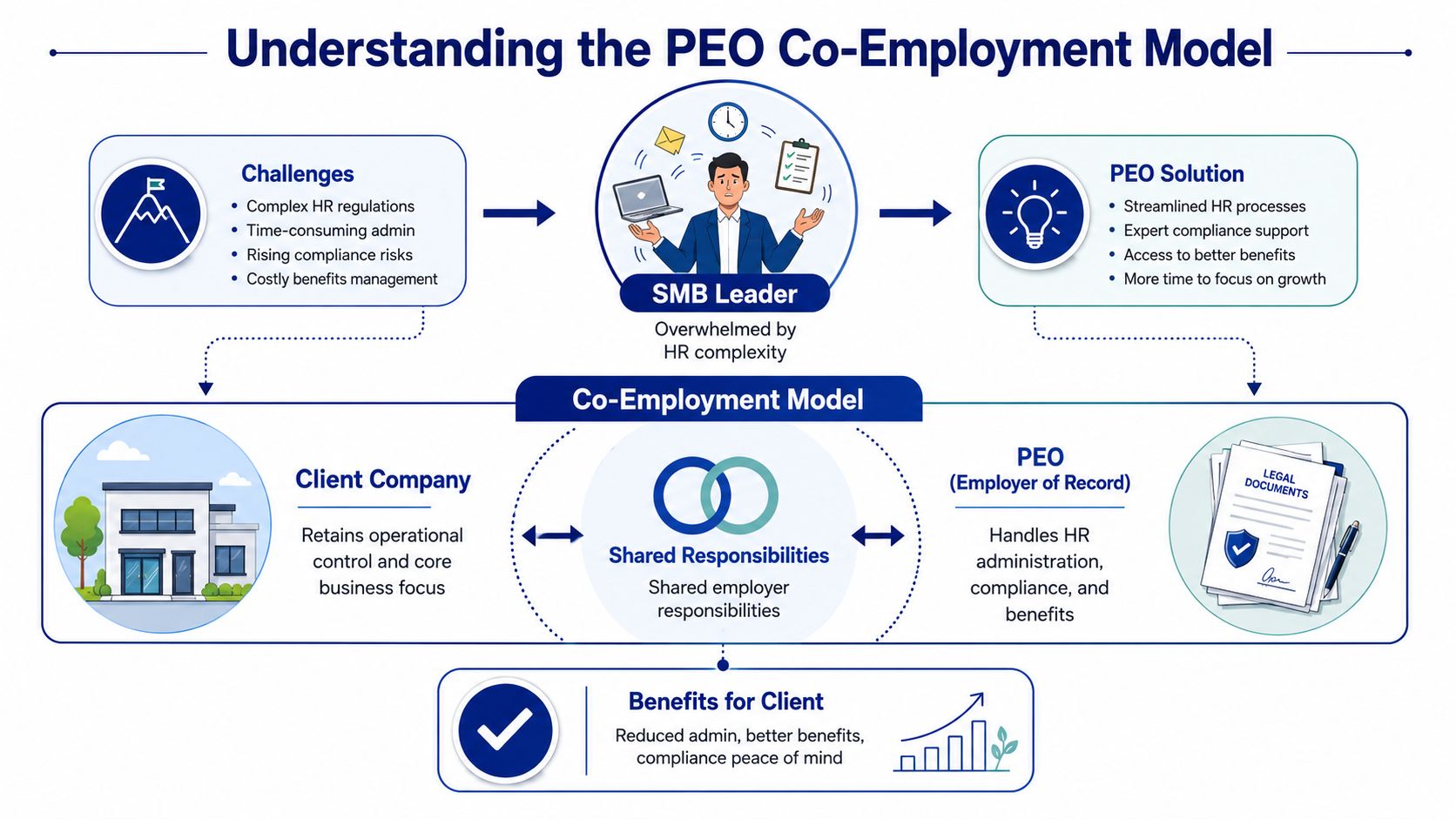 An infographic explaining the Professional Employer Organization (PEO) co-employment model for small business leaders and management.