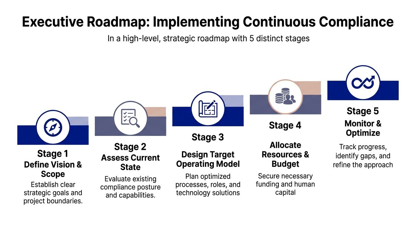 A five-stage executive roadmap infographic outlining the strategic steps for implementing continuous compliance in an organization.