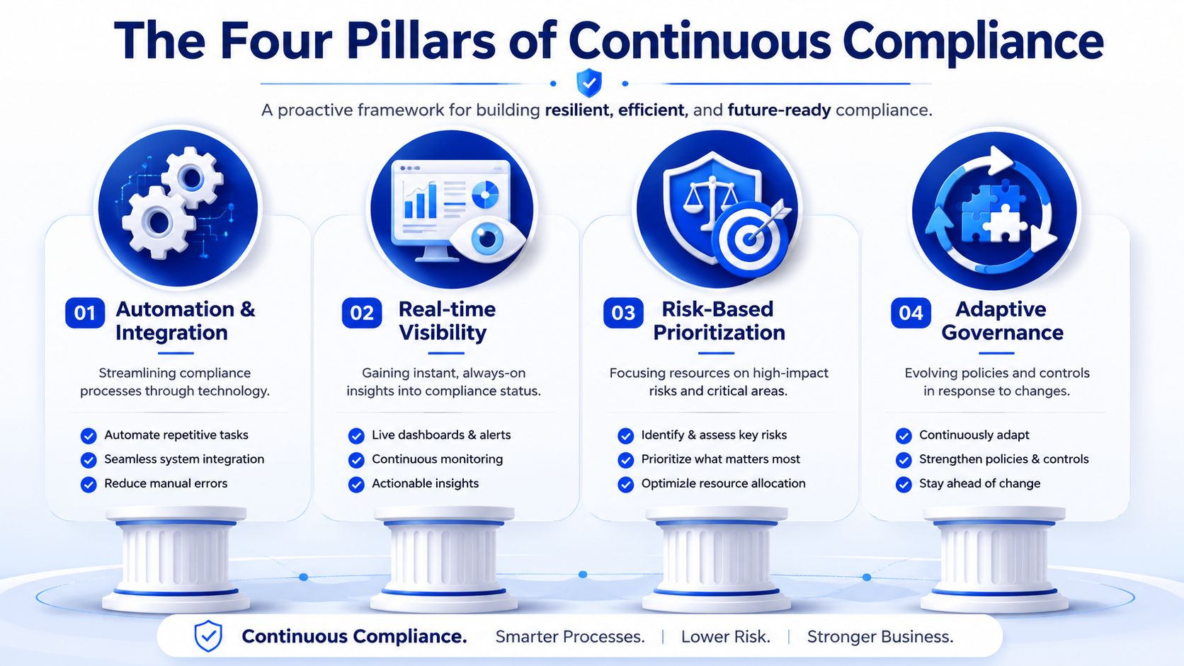 A visual guide illustrating the four pillars of continuous compliance, highlighting automation, real-time visibility, risk-based prioritization, and governance.