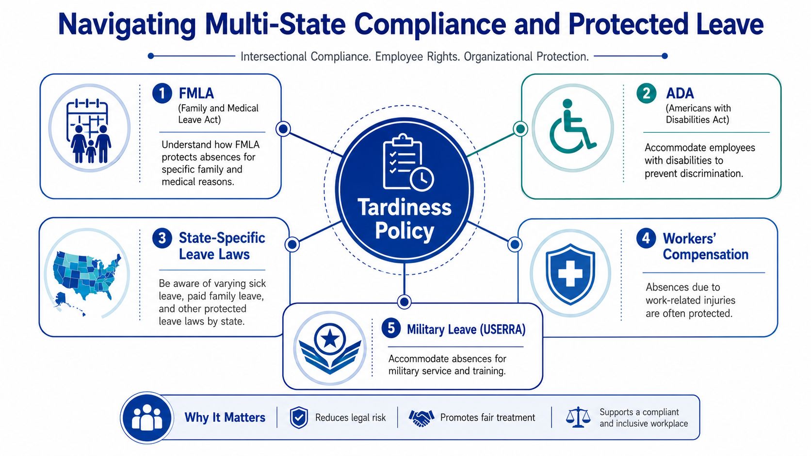 A diagram explaining five federal and state regulations that impact an organization's employee tardiness policy compliance.