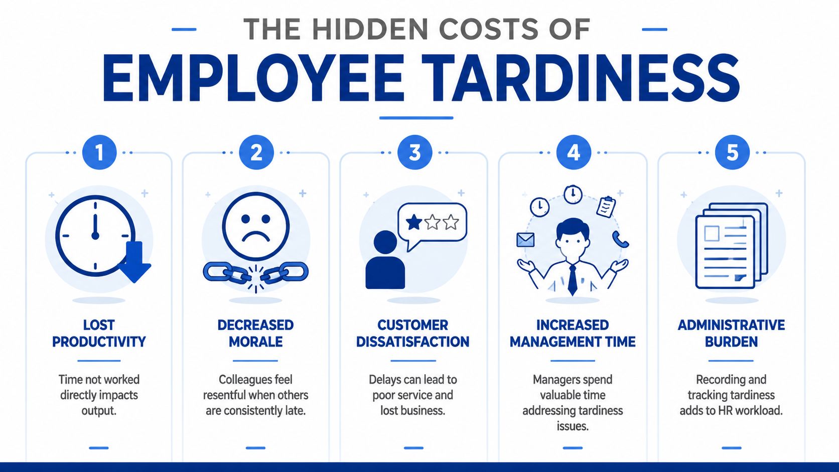 An infographic titled The Hidden Costs of Employee Tardiness, listing five negative impacts of staff lateness.