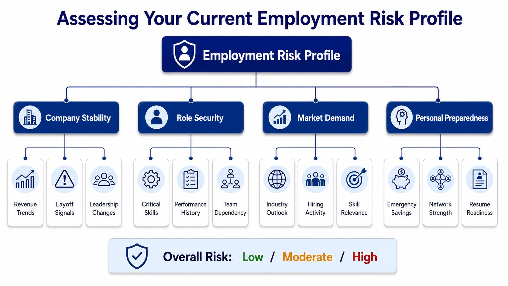 A diagram outlining key factors for assessing professional employment risk, including company stability, role security, market demand, and preparedness.