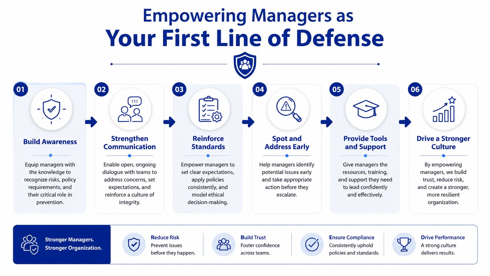 A diagram outlining six steps to empower managers as a first line of defense for risk management.