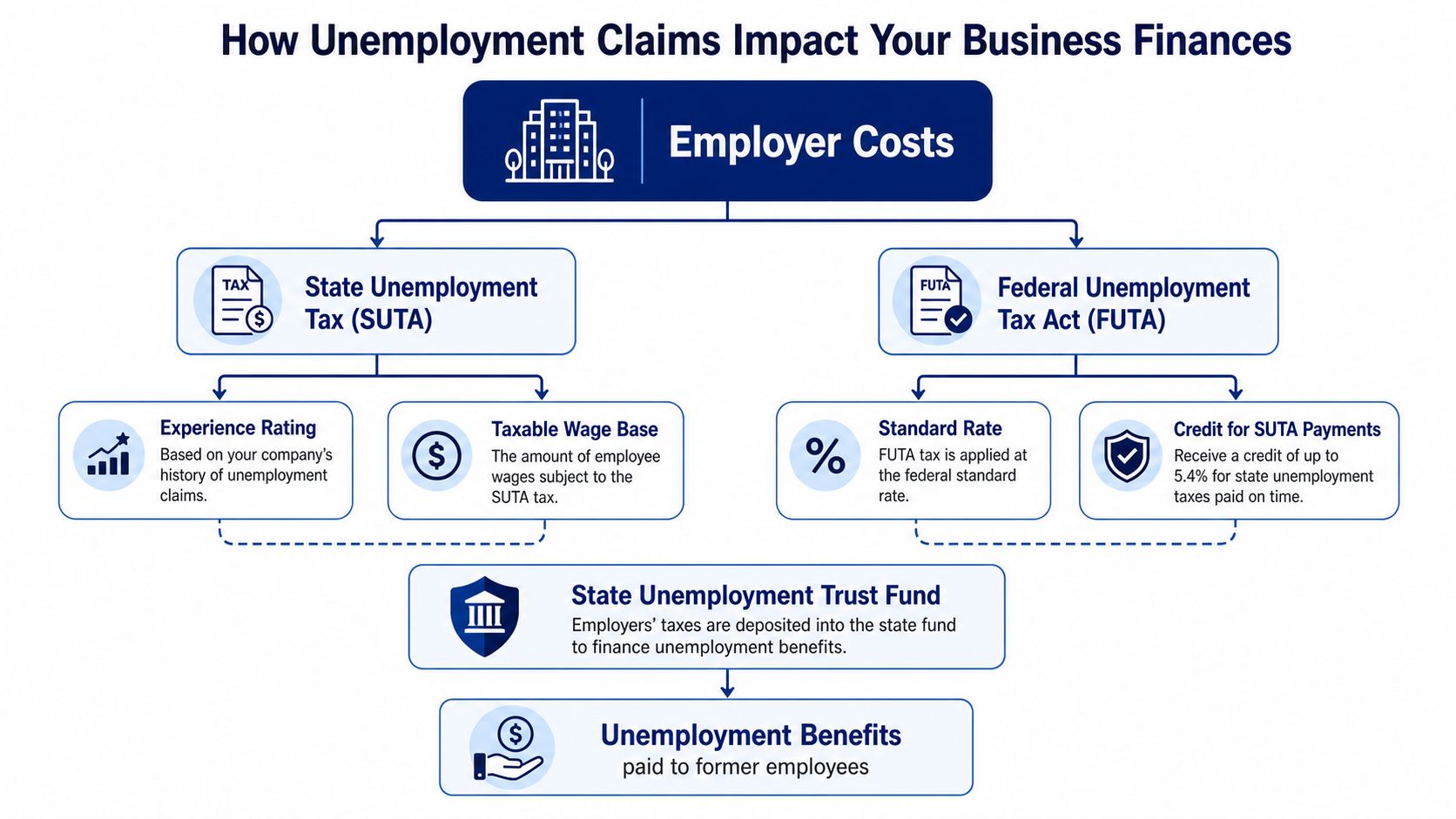 A flowchart explaining how employer costs like SUTA and FUTA taxes impact unemployment insurance claims and benefits.