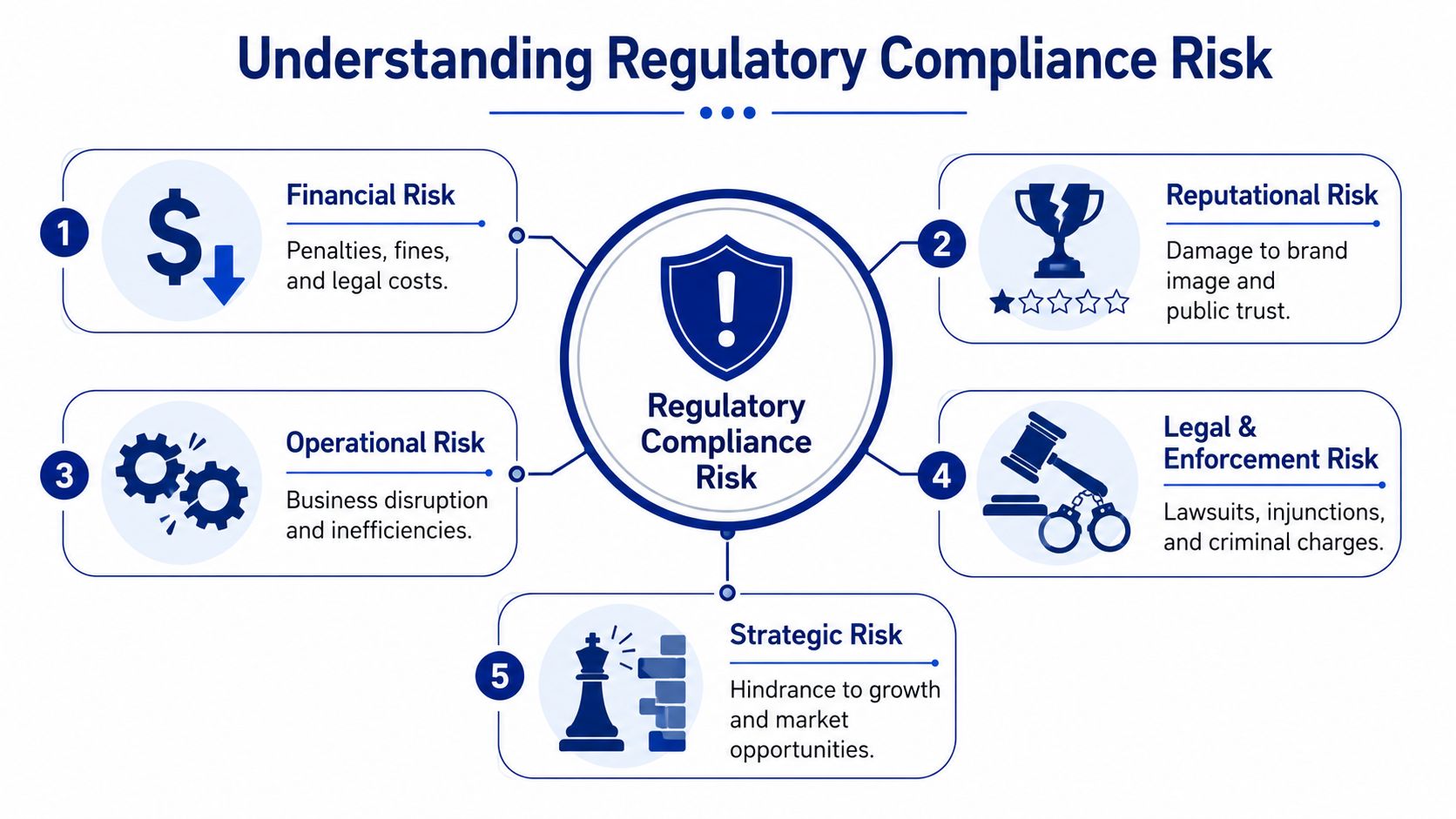 A diagram illustrating five types of regulatory compliance risk including financial, reputational, operational, legal, and strategic risks.