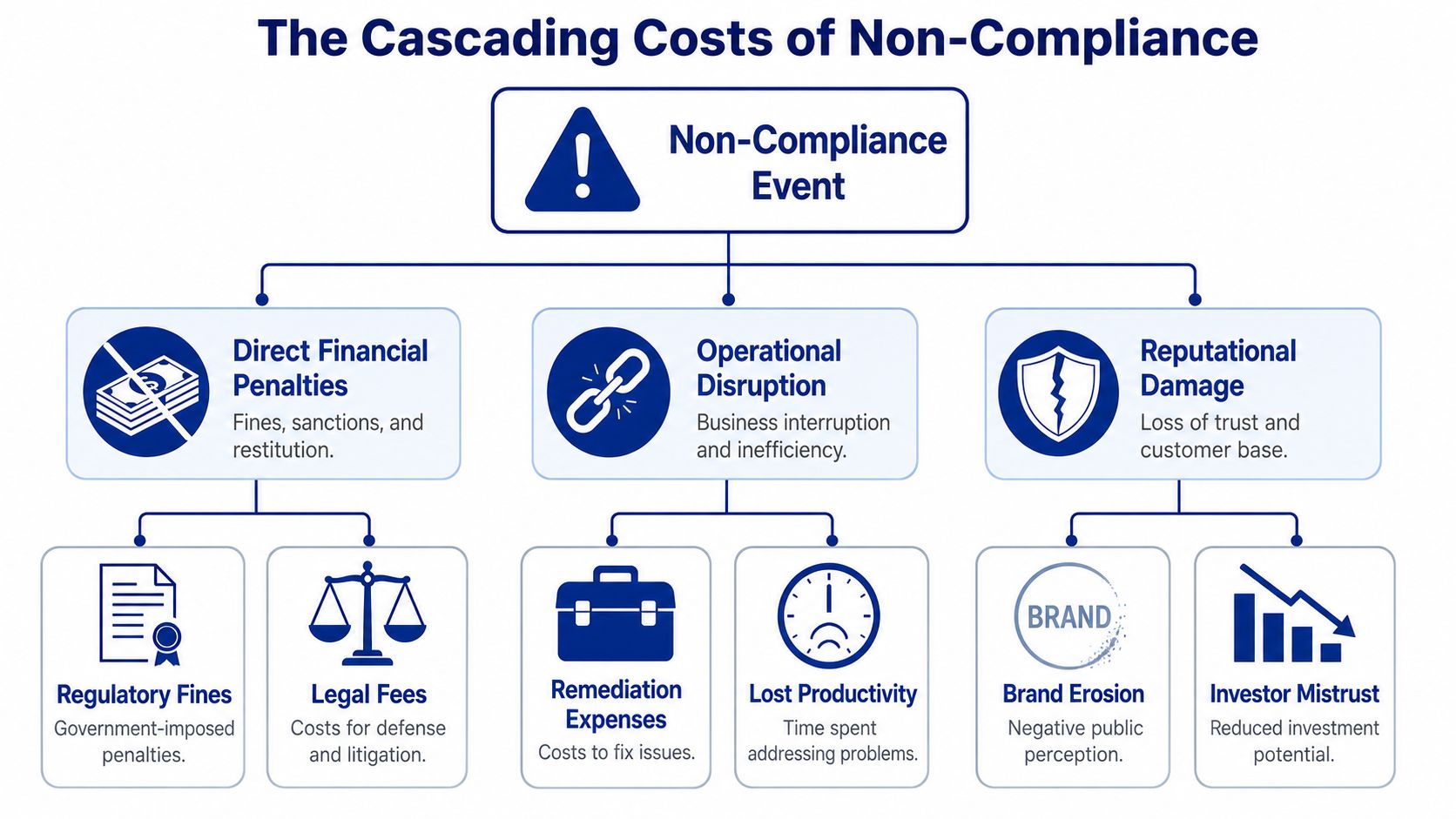A diagram illustrating the cascading financial, operational, and reputational costs resulting from a business non-compliance event.