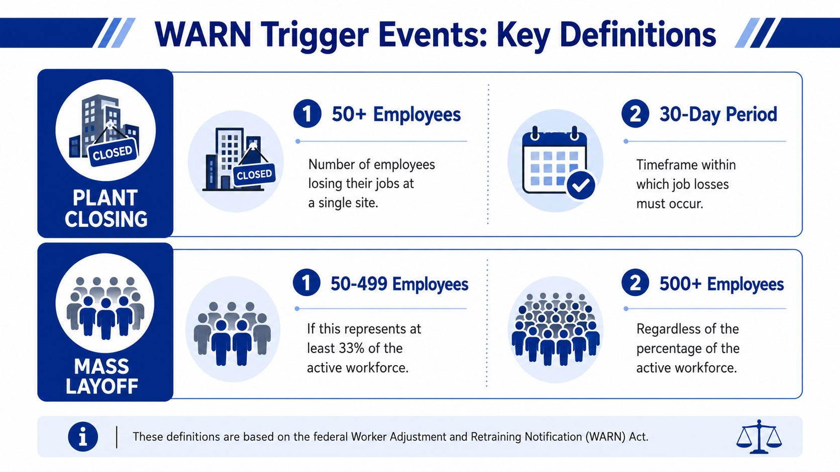 An infographic detailing the WARN Act trigger events including definitions for plant closings and mass layoffs.
